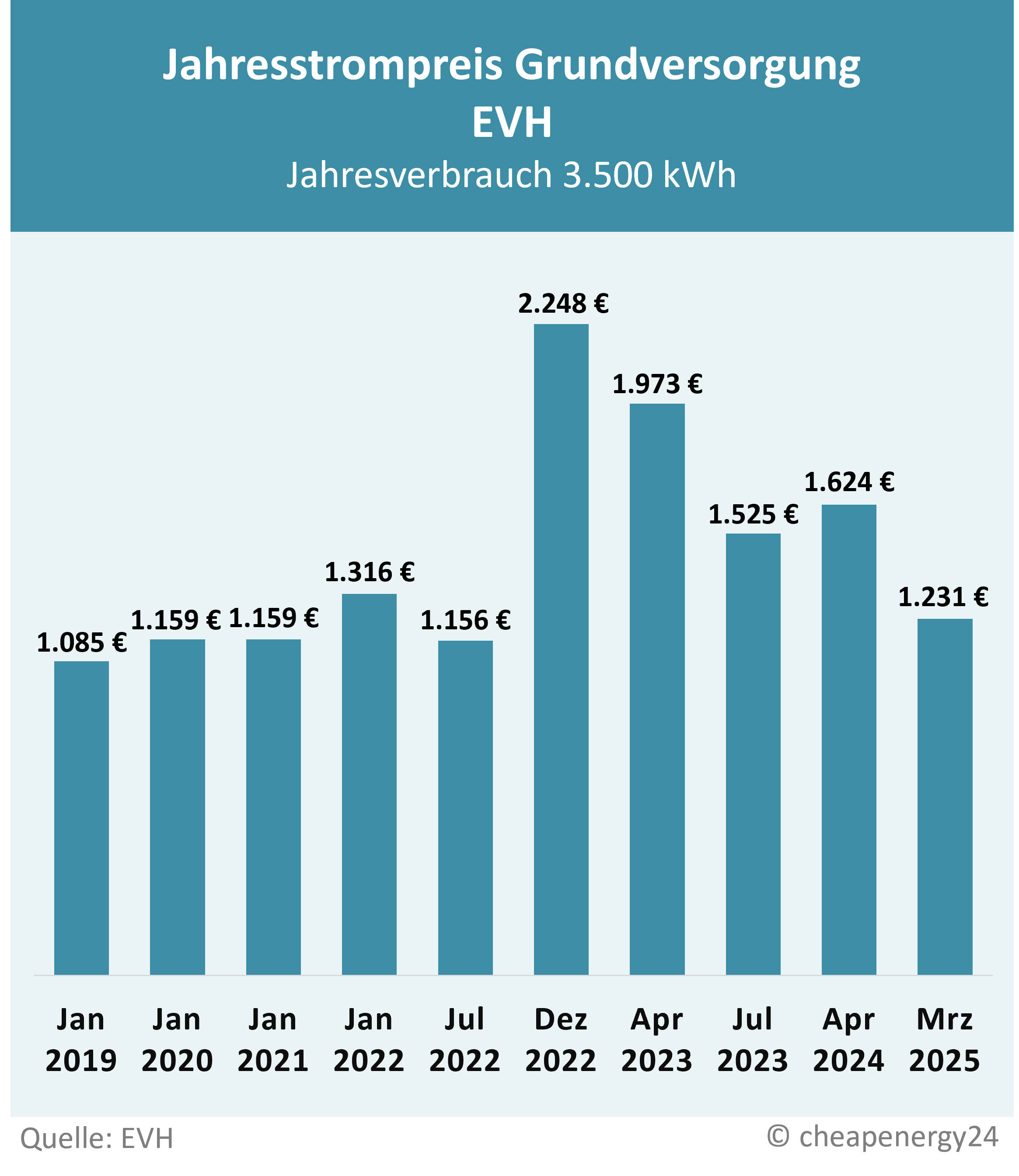 Grundversorgung EVH Preisentwicklung_mobil Grundversorgung E V H Preisentwicklung Mobil