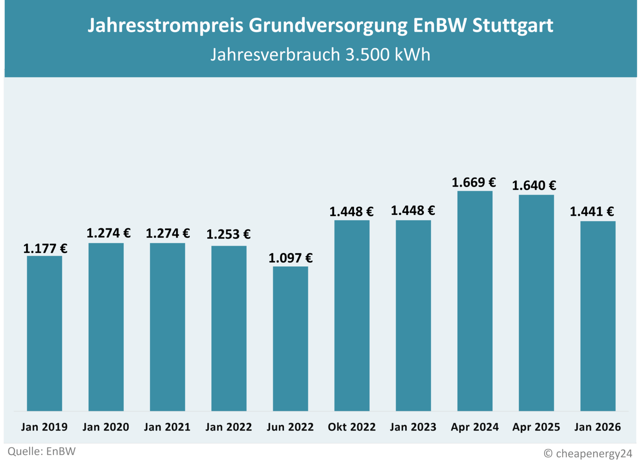 Tabelle zur Preisentwicklung des Grundversorgungstarifs für Strom in Stuttgart. Jahrespreis bei einem Verbrauch von 3.500 kWh. Januar 2019: 1.177 €. Januar 2020: 1.274 €. Januar 2021: 1.274 €. Januar 2022: 1.253 €. Juni 2022: 1.097 €. Oktober 2022: 1.448 €. Januar 2023: 1.448 €. April 2024: 1.669 €. April 2025: 1.640 €. Januar 2026: 1.441 €.