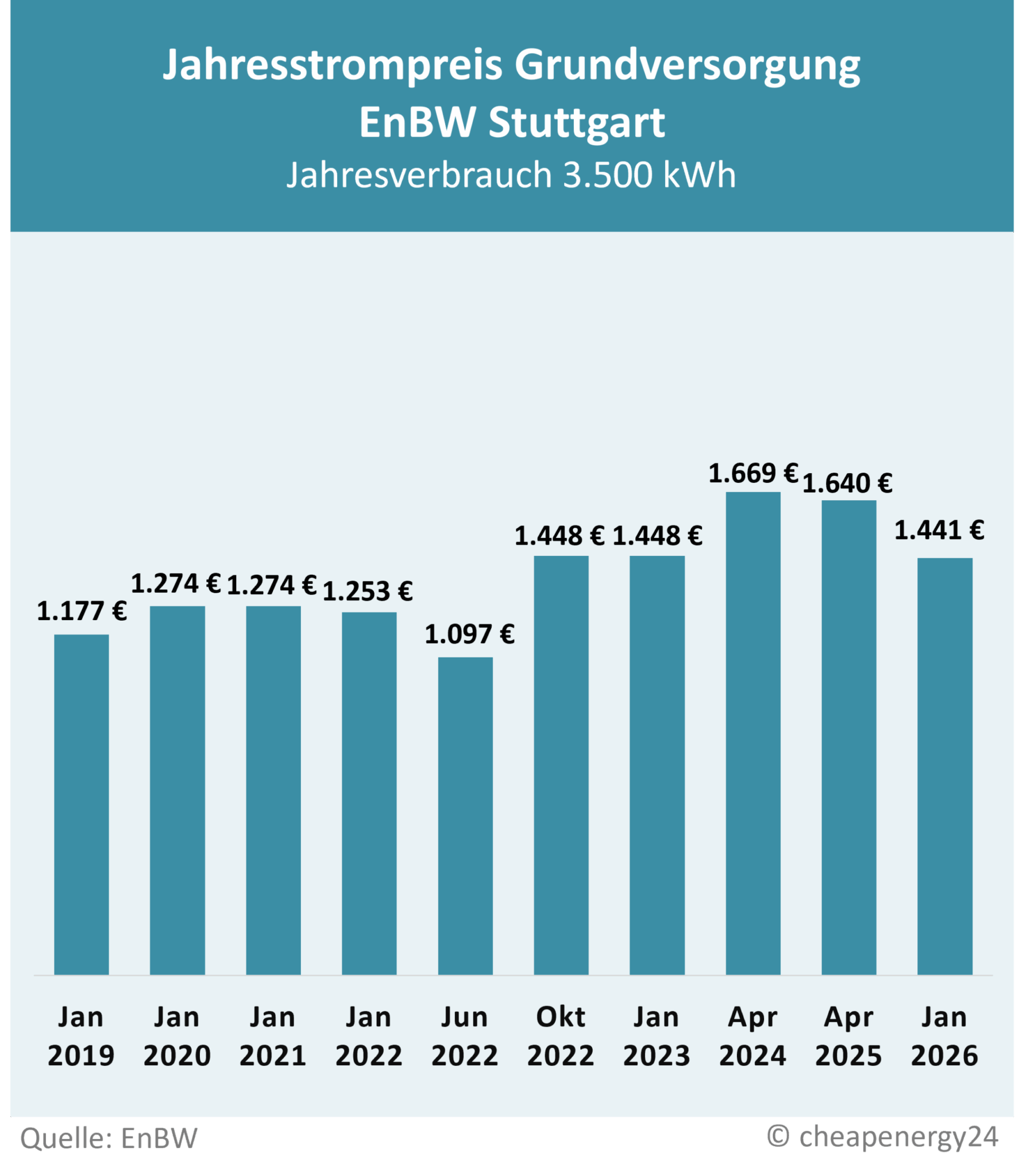 Tabelle zur Preisentwicklung des Grundversorgungstarifs für Strom in Stuttgart. Jahrespreis bei einem Verbrauch von 3.500 kWh. Januar 2019: 1.177 €. Januar 2020: 1.274 €. Januar 2021: 1.274 €. Januar 2022: 1.253 €. Juni 2022: 1.097 €. Oktober 2022: 1.448 €. Januar 2023: 1.448 €. April 2024: 1.669 €. April 2025: 1.640 €. Januar 2026: 1.441 €.