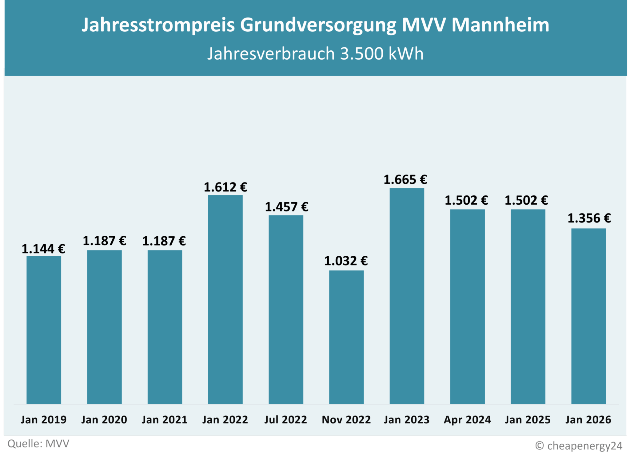 Tabelle zur Preisentwicklung des Grundversorgungstarifs für Strom in Mannheim. Jahrespreis bei einem Verbrauch von 3.500 kWh. Januar 2019: 1.144 €. Januar 2020: 1.187 €. Januar 2021: 1.187 €. Januar 2022: 1.612 €. Juli 2022: 1.457 €. November 2022: 1.032 €. Januar 2023: 1.665 €. Juli 2023: 1.436 €. April 2024: 1.502 €. Januar 2025: 1.502 €. Januar 2026: 1.356 €.
