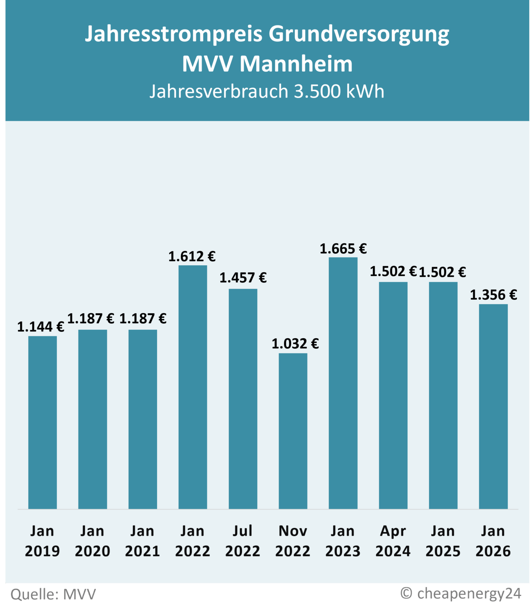 Tabelle zur Preisentwicklung des Grundversorgungstarifs für Strom in Mannheim. Jahrespreis bei einem Verbrauch von 3.500 kWh. Januar 2019: 1.144 €. Januar 2020: 1.187 €. Januar 2021: 1.187 €. Januar 2022: 1.612 €. Juli 2022: 1.457 €. November 2022: 1.032 €. Januar 2023: 1.665 €. Juli 2023: 1.436 €. April 2024: 1.502 €. Januar 2025: 1.502 €. Januar 2026: 1.356 €.