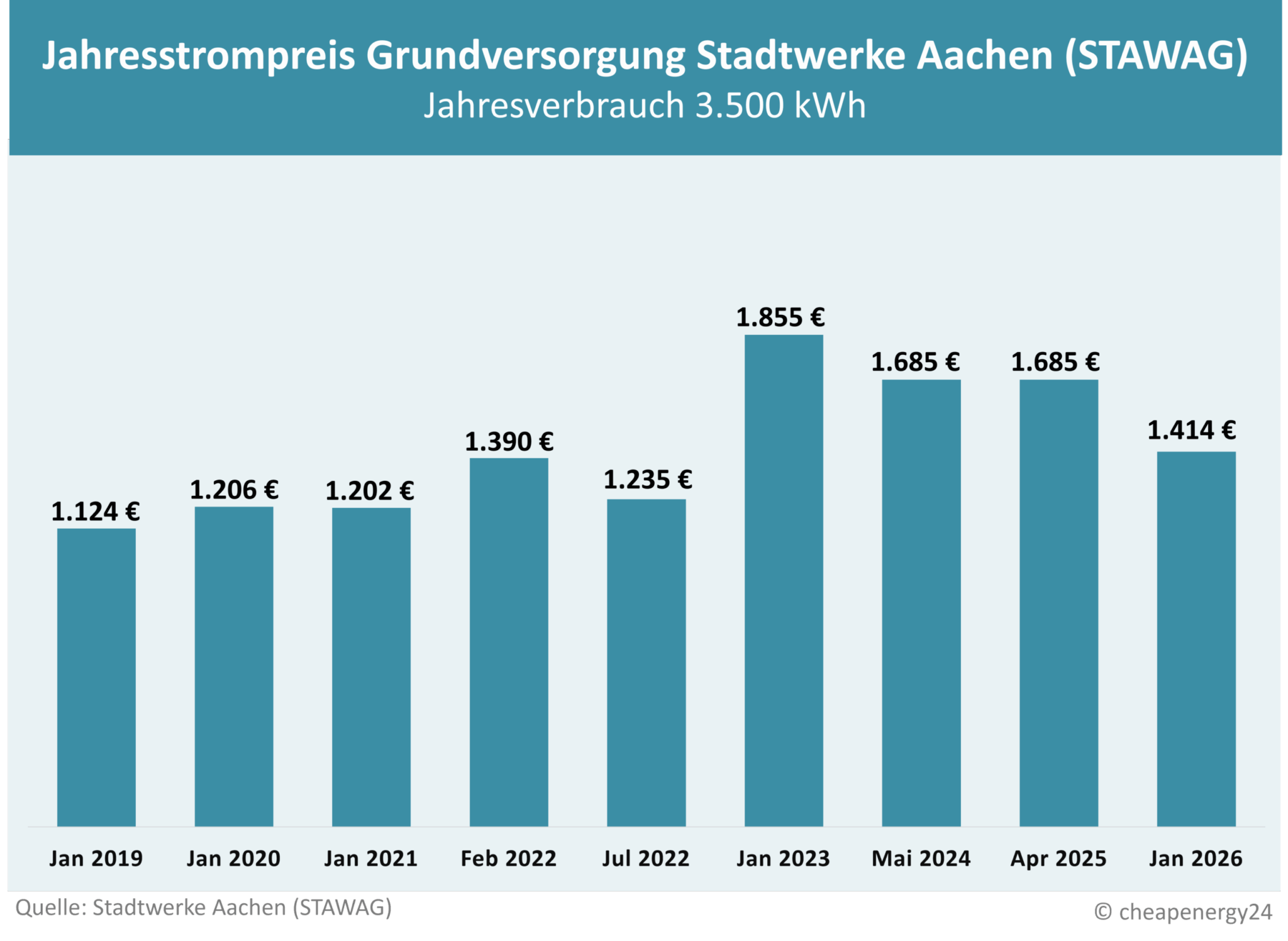 Tabelle zur Preisentwicklung des Grundversorgungstarifs für Strom in Aachen. Jahrespreis bei einem Verbrauch von 3.500 kWh. 2019: 1.124 €. 2020: 1.206 €. 2021: 1.202 €. Februar 2022: 1.390 €. Juli 2022: 1.235 €. 2023: 1.855 €. 2024: 1.685 €. 2025: 1.685 €. 2026: 1.414 €.