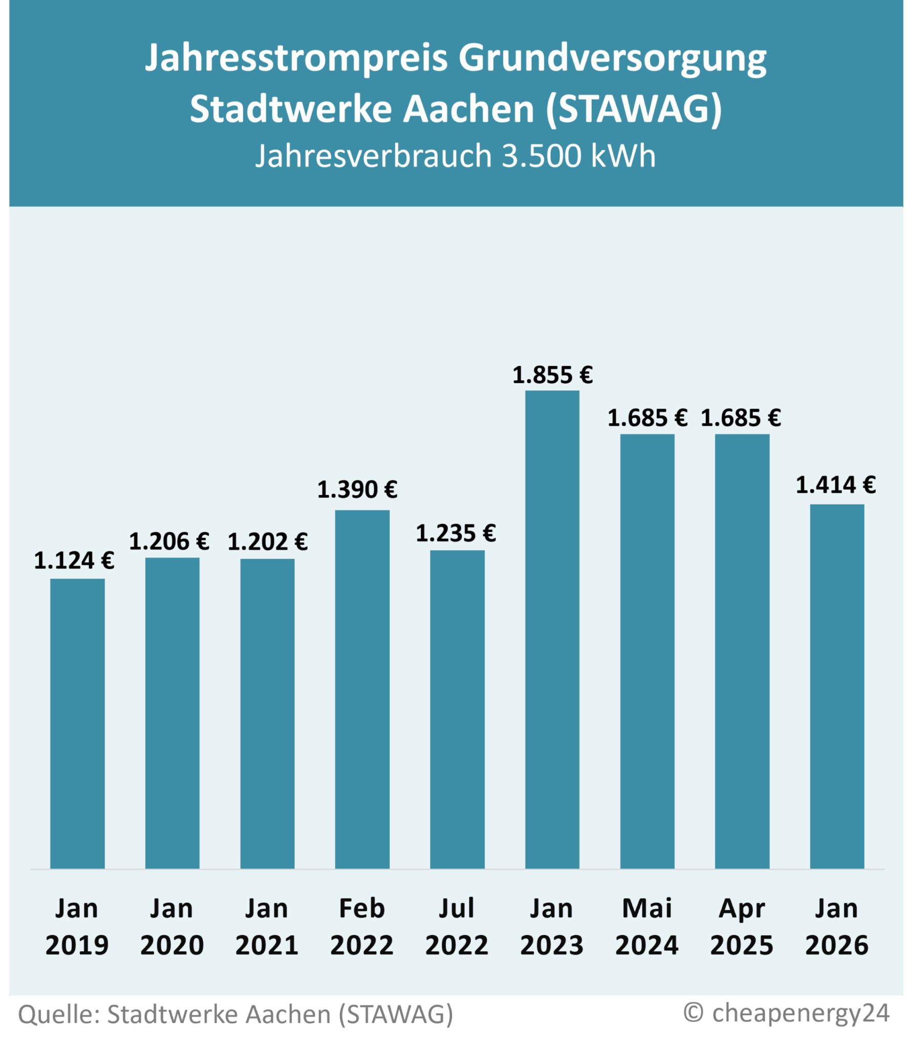 Tabelle zur Preisentwicklung des Grundversorgungstarifs für Strom in Aachen. Jahrespreis bei einem Verbrauch von 3.500 kWh. 2019: 1.124 €. 2020: 1.206 €. 2021: 1.202 €. Februar 2022: 1.390 €. Juli 2022: 1.235 €. 2023: 1.855 €. 2024: 1.685 €. 2025: 1.685 €. 2026: 1.414 €.