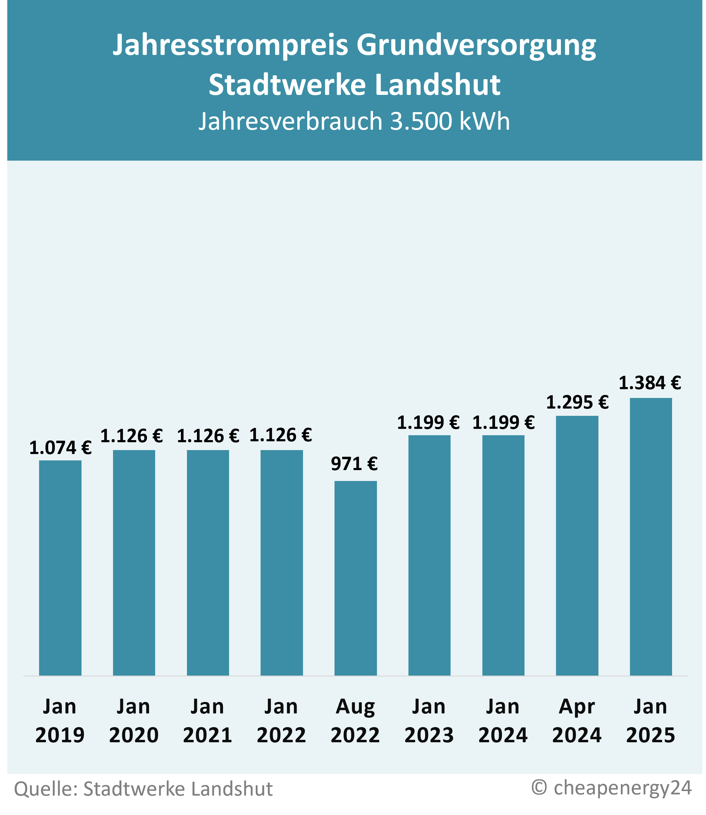 Grundversorgung S W Landshut Preisentwicklung Mobil