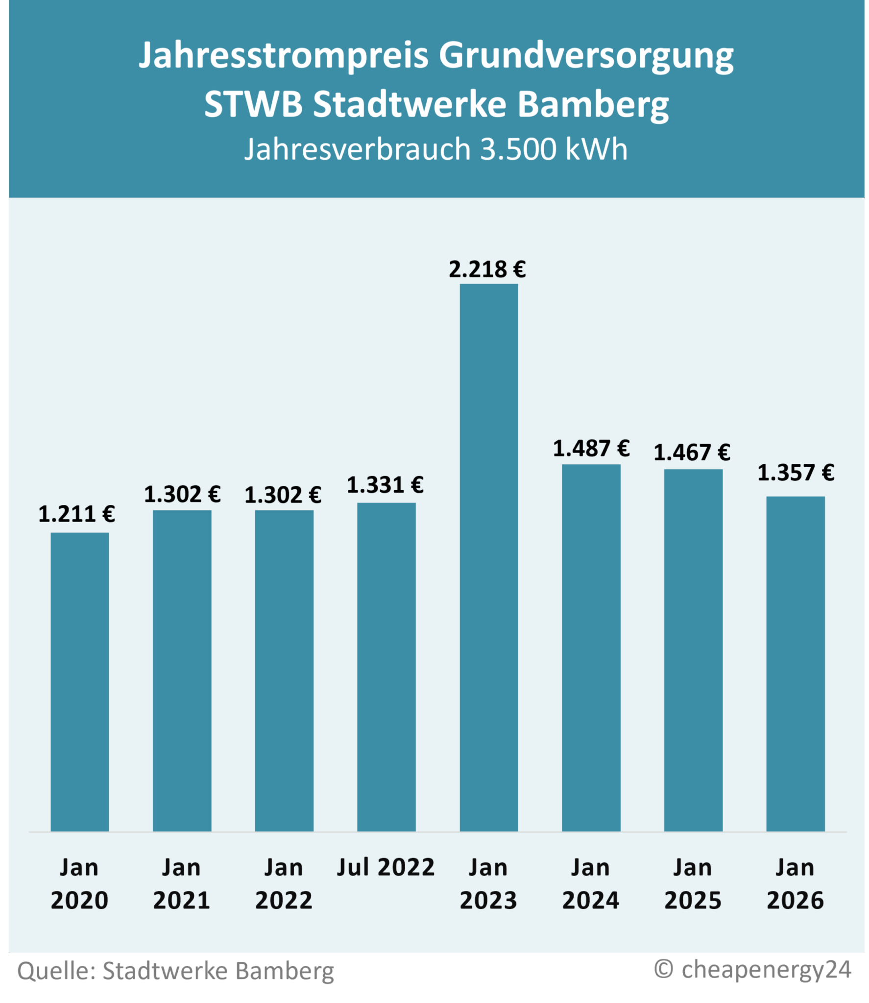 Preisentwicklung Grundversorgung Bamberg Stadtwerke Bamberg Tabelle zur Preisentwicklung des Grundversorgungstarifs für Strom in Bamberg. Jahrespreis bei einem Verbrauch von 3.500 kWh. Januar 2020: 1.211 €. Januar 2021: 1.302 €. Januar 2022: 1.302 €. Juli 2022: 1.331 €. Januar 2023: 2.218 €. Januar 2024: 1.487 €. Januar 2025: 1.467 €. Januar 2026: 1.357 €.