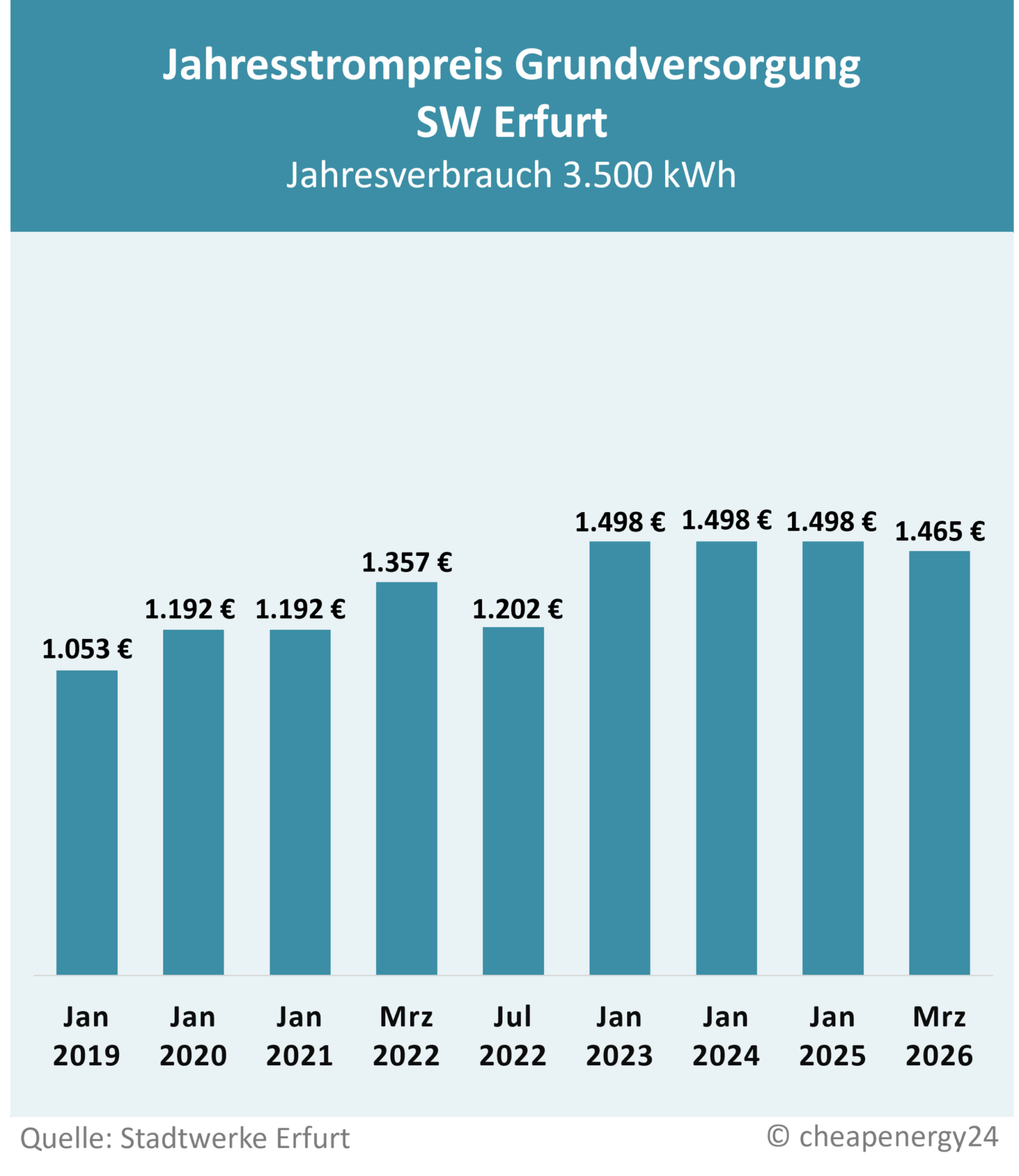 Preisentwicklung Grundversorgung Erfurt SWE Tabelle zur Preisentwicklung des Grundversorgungstarifs für Strom in Erfurt. Jahrespreis bei einem Verbrauch von 3.500 kWh. Januar 2019: 1.053 €. Januar 2020: 1.192 €. Januar 2021: 1.192 €. Januar 2022: 1.192 €. März 2022: 1.357 €. Juli 2022: 1.202€. Januar 2023: 1.498 €. Januar 2024: 1.498 €. Januar 2025: 1.498 €.