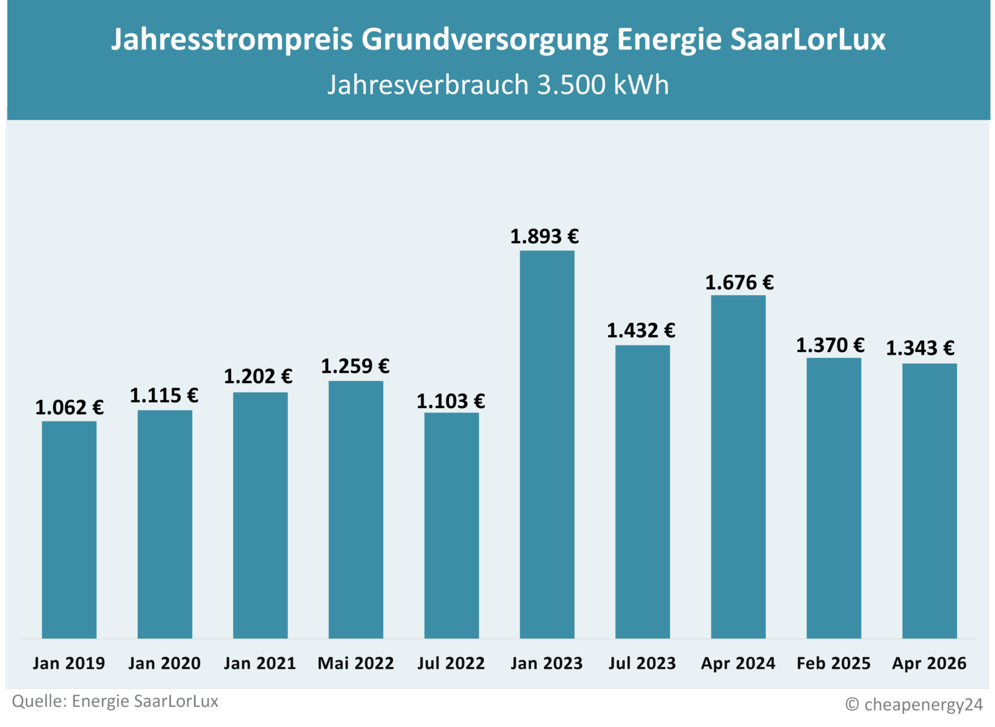 Preisentwicklung Grundversorgung Saarbrücken Energie SaarLorLux Tabelle zur Preisentwicklung des Grundversorgungstarifs für Strom in Saarbrücken. Jahrespreis bei einem Verbrauch von 3.500 kWh. Januar 2019: 1.062 €. Januar 2020: 1.115 €. Januar 2021: 1.202 €. Mai 2022: 1.259 €. Juli 2022: 1.103 €. Januar 2023: 1.893€. Juli 2023: 1.432 €. Januar 2024: 1.676 €. Januar 2025: 1.370 €. April 2026: 1.343 €.