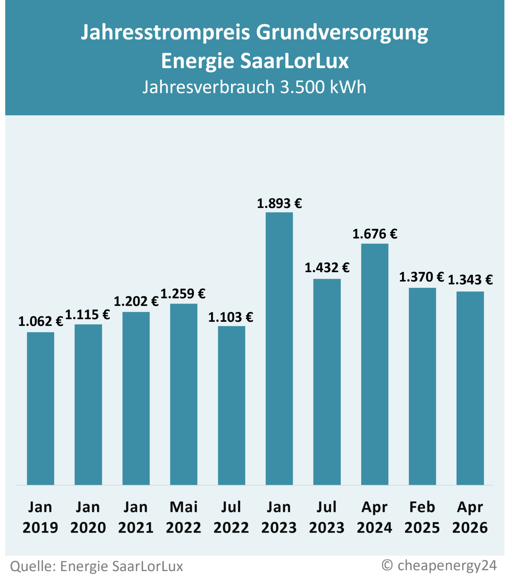 Preisentwicklung Grundversorgung Saarbrücken Energie SaarLorLux Tabelle zur Preisentwicklung des Grundversorgungstarifs für Strom in Saarbrücken. Jahrespreis bei einem Verbrauch von 3.500 kWh. Januar 2019: 1.062 €. Januar 2020: 1.115 €. Januar 2021: 1.202 €. Mai 2022: 1.259 €. Juli 2022: 1.103 €. Januar 2023: 1.893€. Juli 2023: 1.432 €. Januar 2024: 1.676 €. Januar 2025: 1.370 €. April 2026: 1.343 €.