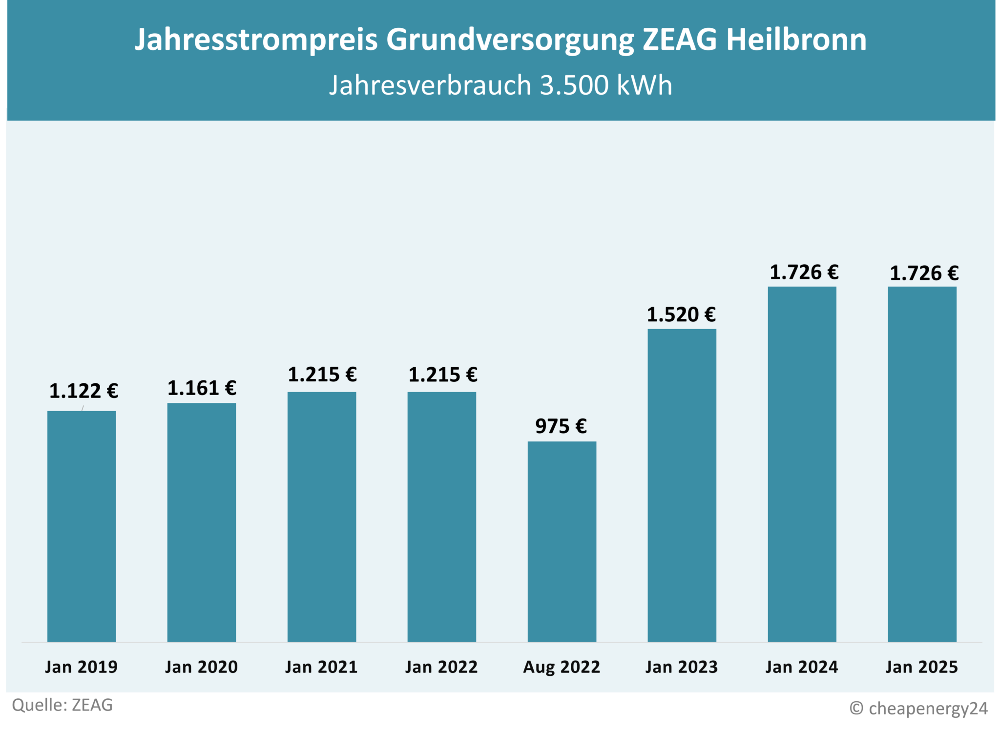 Grundversorgung ZEAG Preisentwicklung Grundversorgung Z E A G Preisentwicklung