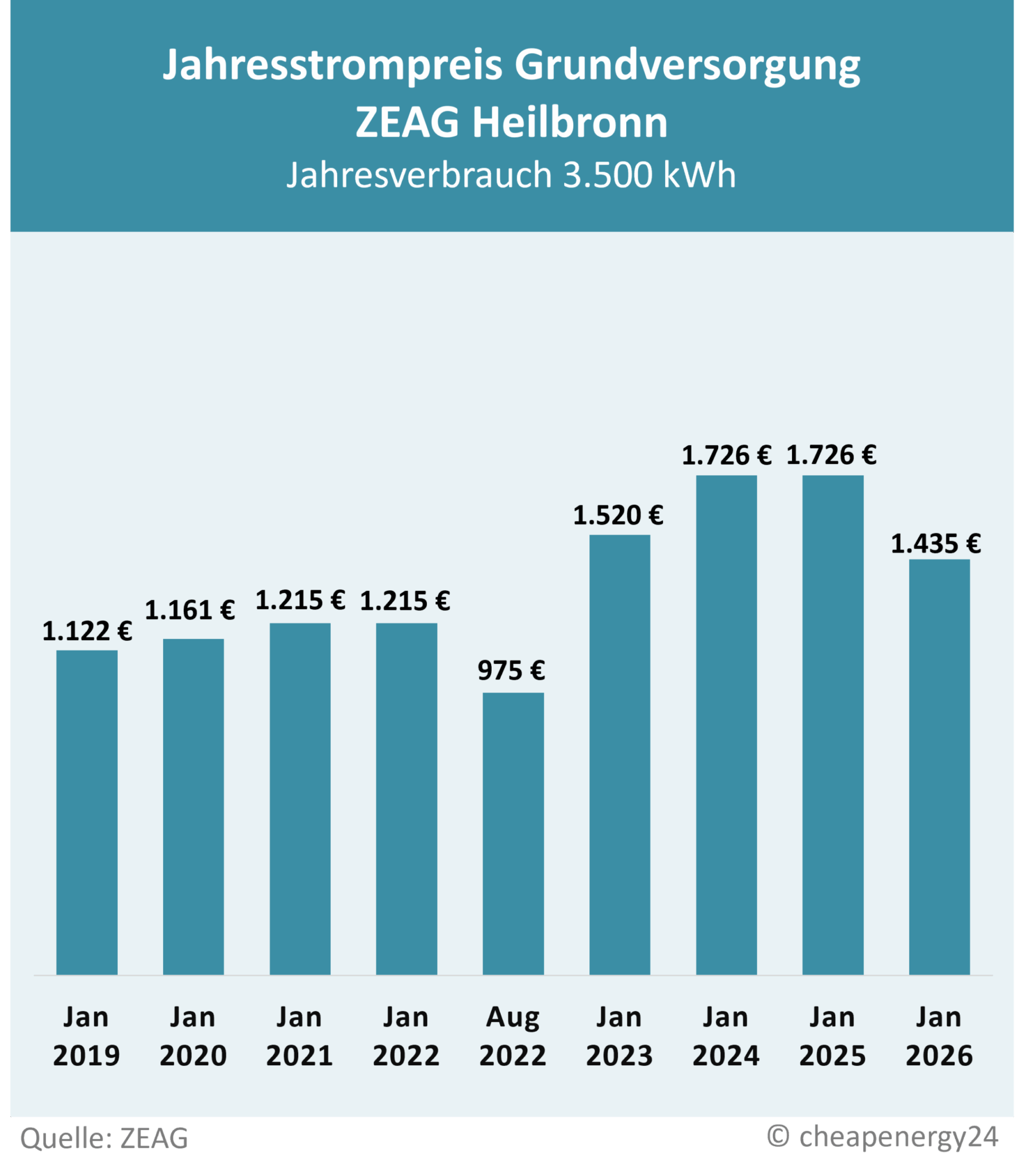 Preisentwicklung Grundversorgung Heilbronn ZEAG Tabelle zur Preisentwicklung des Grundversorgungstarifs für Strom in Heilbronn. Jahrespreis bei einem Verbrauch von 3.500 kWh. Januar 2019: 1.122 €. Januar 2020: 1.161 €. Januar 2021: 1.215 €. Januar 2022: 1.215 €. August 2022: 975 €. Januar 2023: 1.520 €. Januar 2024: 1.726 €. Januar 2025: 1.726 €. Januar 2026: 1.435 €.