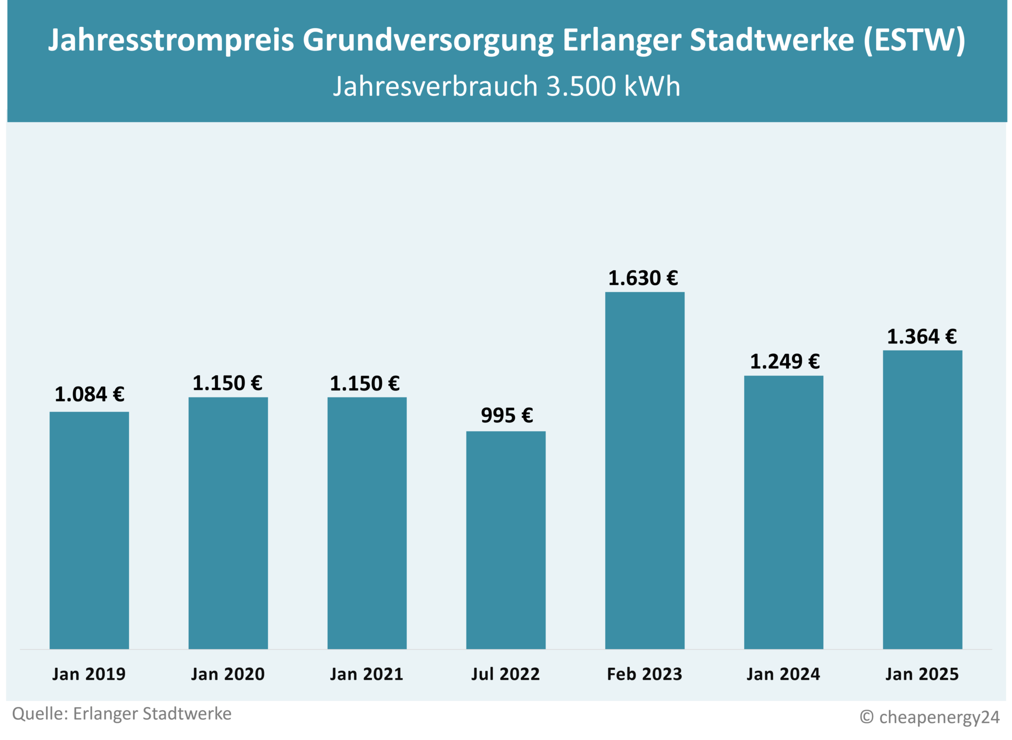 Preisentwicklung Grundversorgung Erlangen Erlanger Stadtwerke Tabelle zur Preisentwicklung des Grundversorgungstarifs für Strom in Aachen. Jahrespreis bei einem Verbrauch von 3.500 kWh. 2019: 1.084 €. 2020: 1.150 €. 2021: 1.150 €. 2022: 995 €. 2023: 1.630 €. 2024: 1.249 €. 2025: 1.364 €.