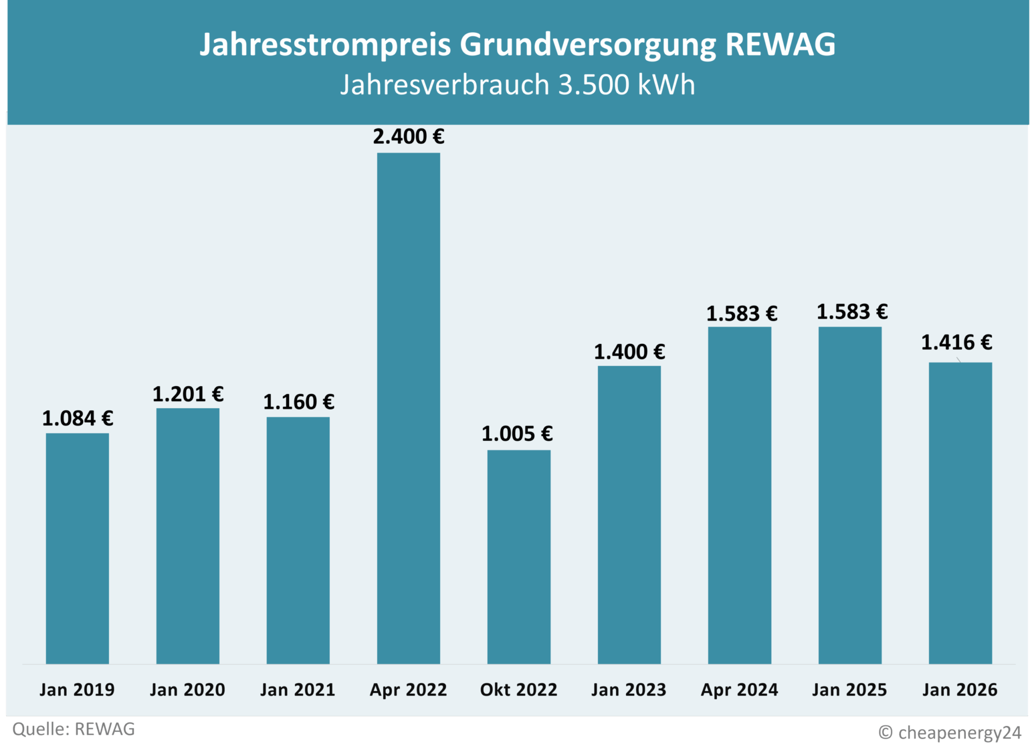 Tabelle zur Preisentwicklung des Grundversorgungstarifs für Strom in Regensburg. Jahrespreis bei einem Verbrauch von 3.500 kWh. Januar 2019: 1.084 €. Januar 2020: 1.201 €. Januar 2021: 1.160 €. April 2022: 2.400 €. Oktober 2022: 1.005 €. Januar 2023: 1.400 €. April 2024: 1.583 €. Januar 2025: 1.583 €. Januar 2026: 1.416,13 €.