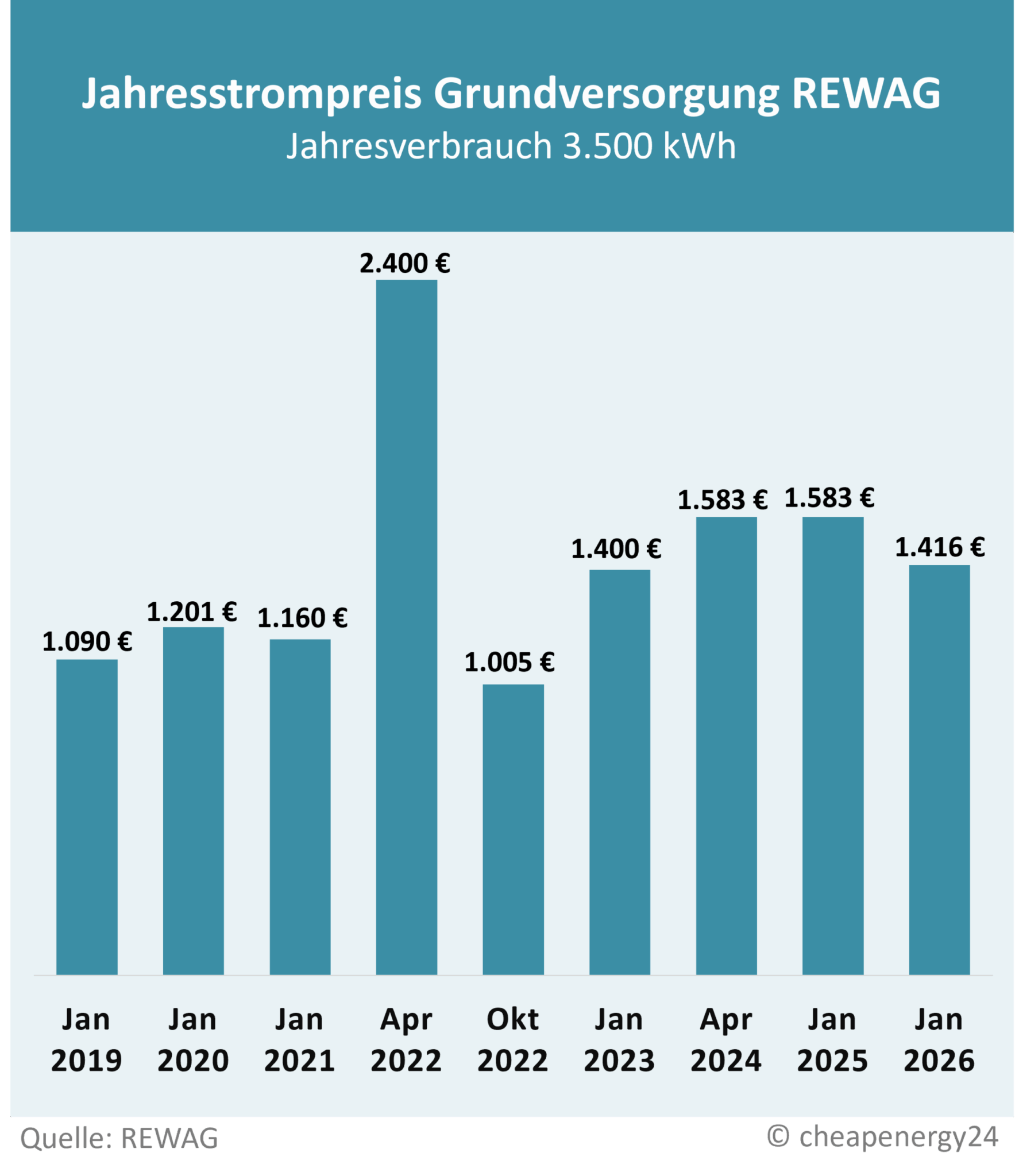 Tabelle zur Preisentwicklung des Grundversorgungstarifs für Strom in Regensburg. Jahrespreis bei einem Verbrauch von 3.500 kWh. Januar 2019: 1.084 €. Januar 2020: 1.201 €. Januar 2021: 1.160 €. April 2022: 2.400 €. Oktober 2022: 1.005 €. Januar 2023: 1.400 €. April 2024: 1.583 €. Januar 2025: 1.583 €. Januar 2026: 1.416,13 €.
