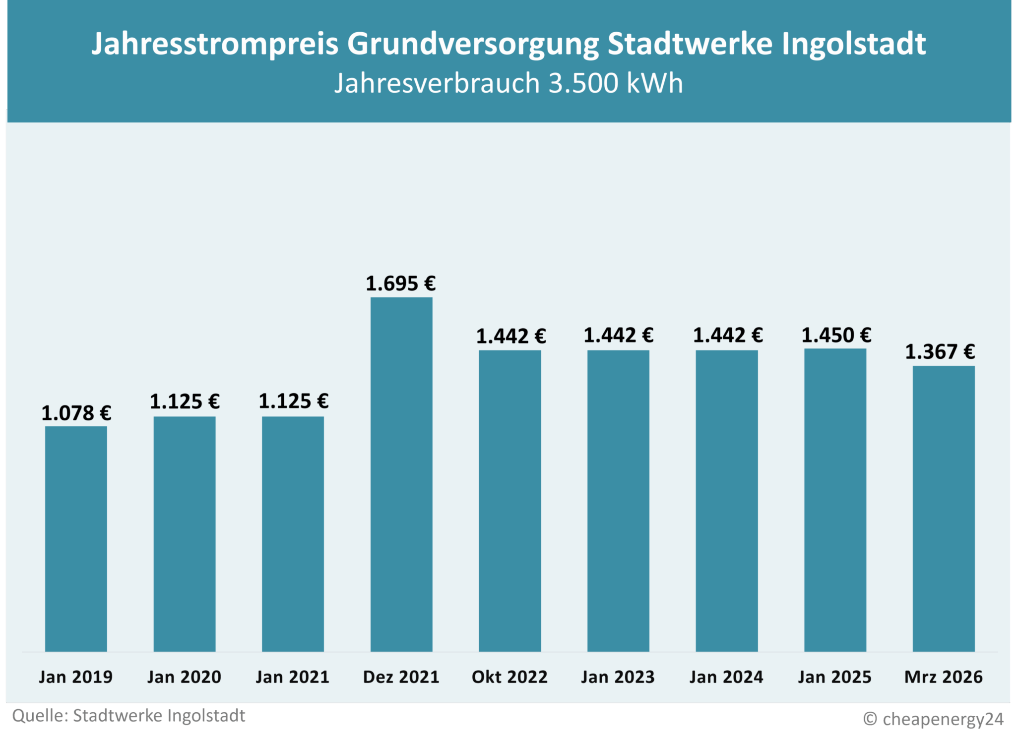 Tabelle zur Preisentwicklung des Grundversorgungstarifs für Strom in Augsburg. Jahrespreis bei einem Verbrauch von 3.500 kWh. Januar 2019: 1.078 €. Oktober 2019: 1.125 €. 2020: 1.125 €. Januar 2021: 1.125 €. Dezember 2021: 1.695 €. Oktober 2022: 1.442 €. 2023: 1.442 €. 2024: 1.442 €. 2025: 1.450 €. 2026: 1.367 €.