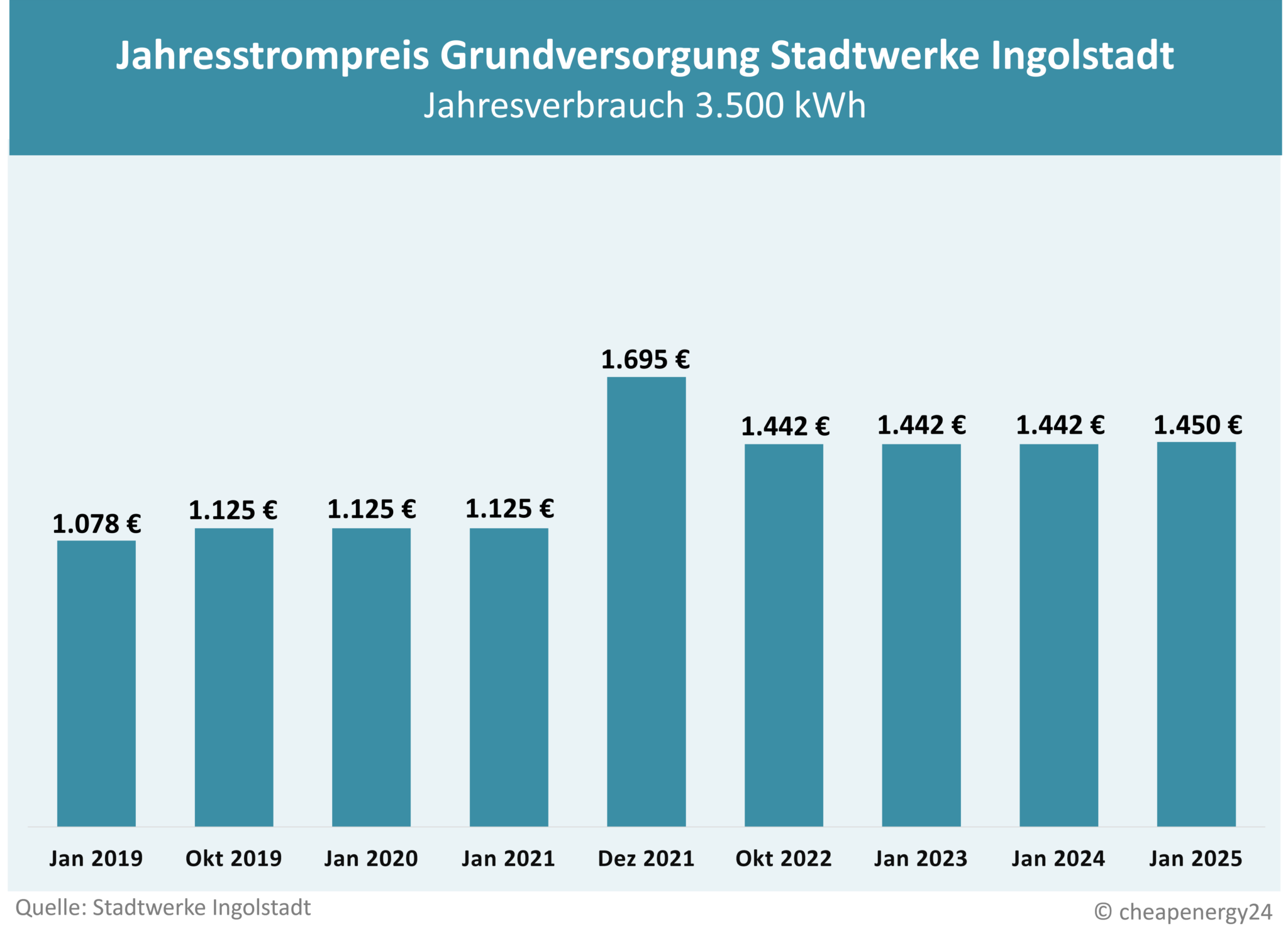 Preisentwicklung Grundversorgung Ingolstadt Stadtwerke Ingolstadt Tabelle zur Preisentwicklung des Grundversorgungstarifs für Strom in Augsburg. Jahrespreis bei einem Verbrauch von 3.500 kWh. Januar 2019: 1.078 €. Oktober 2019: 1.125 €. 2020: 1.125 €. Januar 2021: 1.125 €. Dezember 2021: 1.695 €. Oktober 2022: 1.442 €. 2023: 1.442 €. 2024: 1.442 €. 2025: 1.450 €.