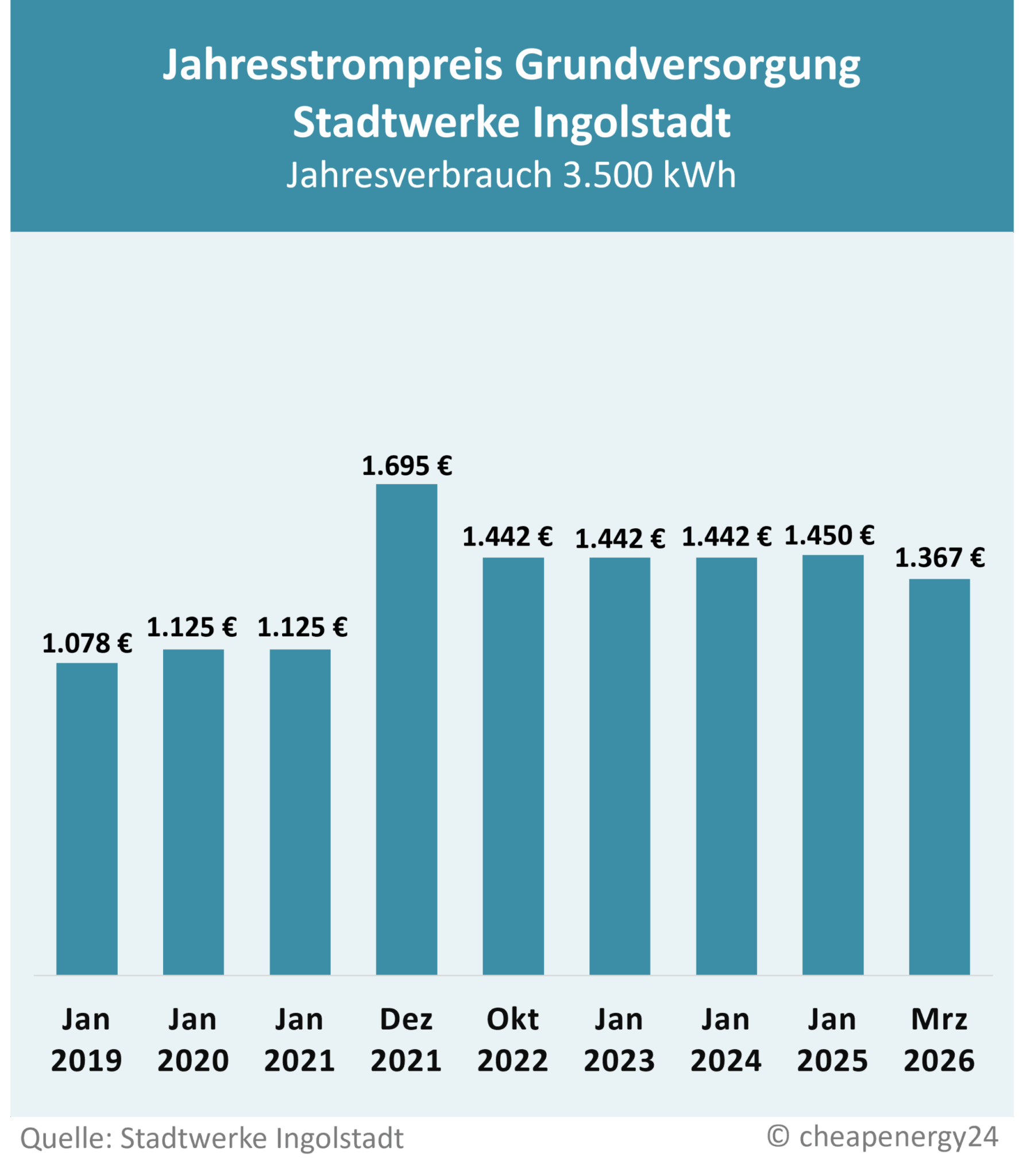 Tabelle zur Preisentwicklung des Grundversorgungstarifs für Strom in Augsburg. Jahrespreis bei einem Verbrauch von 3.500 kWh. Januar 2019: 1.078 €. Oktober 2019: 1.125 €. 2020: 1.125 €. Januar 2021: 1.125 €. Dezember 2021: 1.695 €. Oktober 2022: 1.442 €. 2023: 1.442 €. 2024: 1.442 €. 2025: 1.450 €. 2026: 1.367 €.