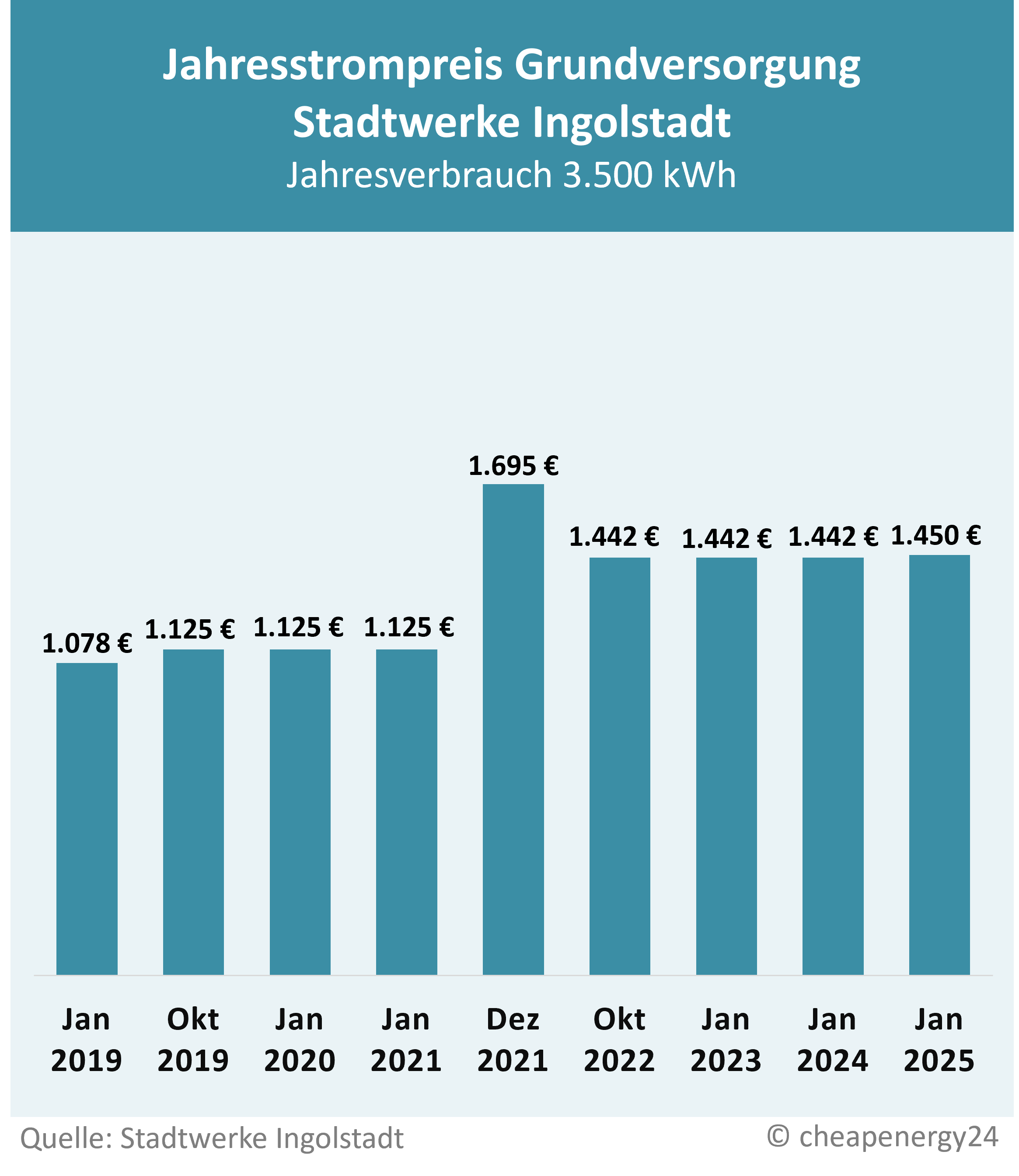 Preisentwicklung Grundversorgung Ingolstadt Stadtwerke Ingolstadt Tabelle zur Preisentwicklung des Grundversorgungstarifs für Strom in Augsburg. Jahrespreis bei einem Verbrauch von 3.500 kWh. Januar 2019: 1.078 €. Oktober 2019: 1.125 €. 2020: 1.125 €. Januar 2021: 1.125 €. Dezember 2021: 1.695 €. Oktober 2022: 1.442 €. 2023: 1.442 €. 2024: 1.442 €. 2025: 1.450 €.