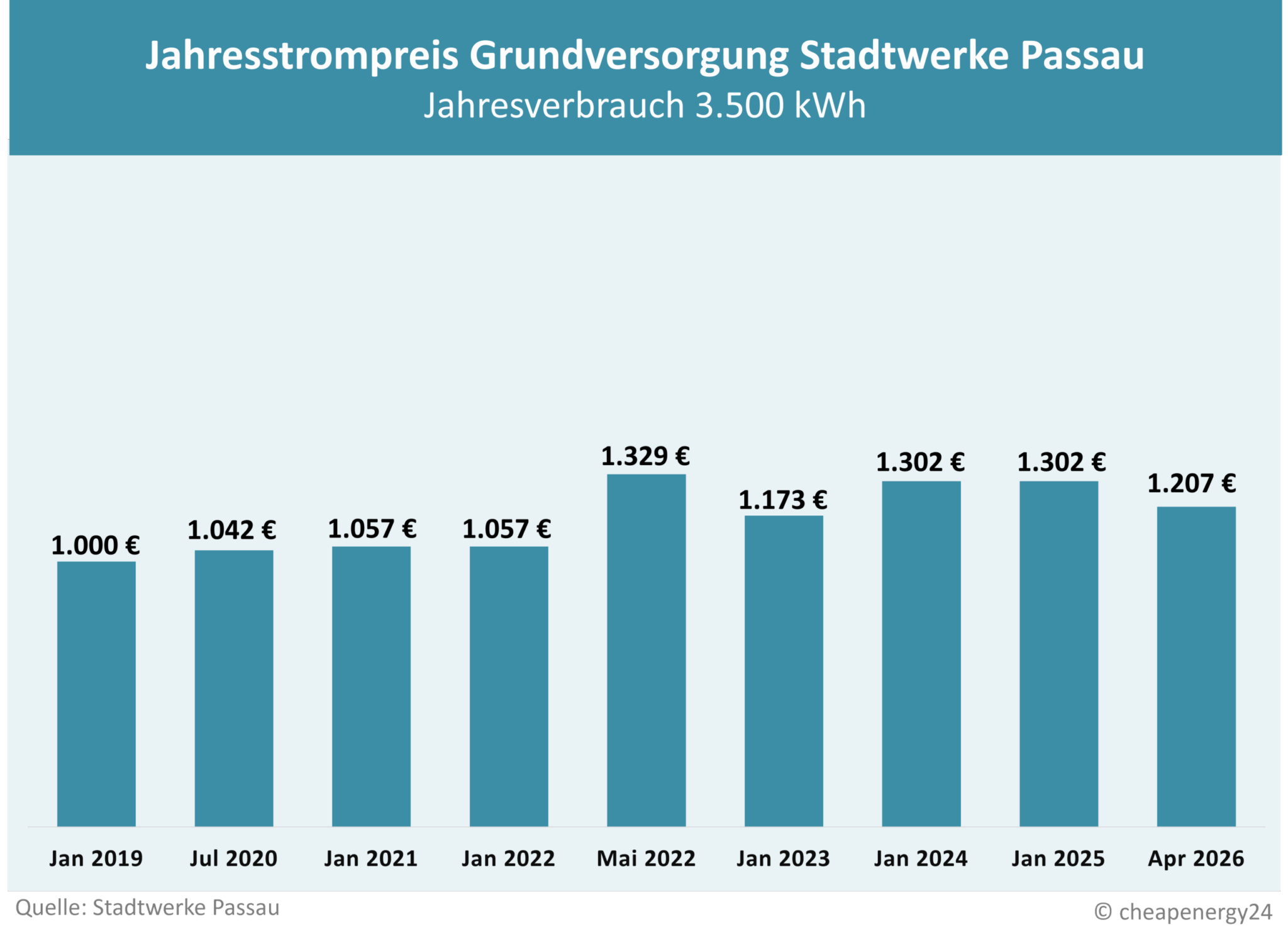 Tabelle zur Preisentwicklung des Grundversorgungstarifs für Strom in Passau. Jahrespreis bei einem Verbrauch von 3.500 kWh. Januar 2019: 1.000 €. Juli 2020: 1.042 €. Januar 2021: 1.057 €. Januar 2022: 1.057 €. Mai 2022: 1.329 €. Januar 2023: 1.173€. April 2023: 1.302 €. Januar 2024: 1.302 €. Januar 2025: 1.302 €. April 2026: 1.207 €.