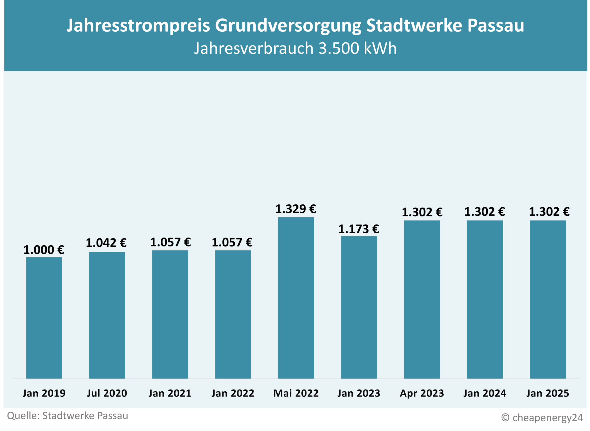 Grundversorgung Stadtwerke Passau Grundversorgung Stadtwerke Paßau