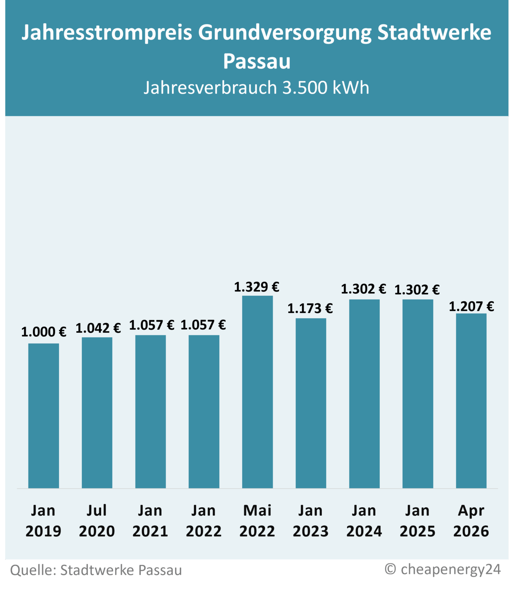 Tabelle zur Preisentwicklung des Grundversorgungstarifs für Strom in Passau. Jahrespreis bei einem Verbrauch von 3.500 kWh. Januar 2019: 1.000 €. Juli 2020: 1.042 €. Januar 2021: 1.057 €. Januar 2022: 1.057 €. Mai 2022: 1.329 €. Januar 2023: 1.173€. April 2023: 1.302 €. Januar 2024: 1.302 €. Januar 2025: 1.302 €. April 2026: 1.207 €.