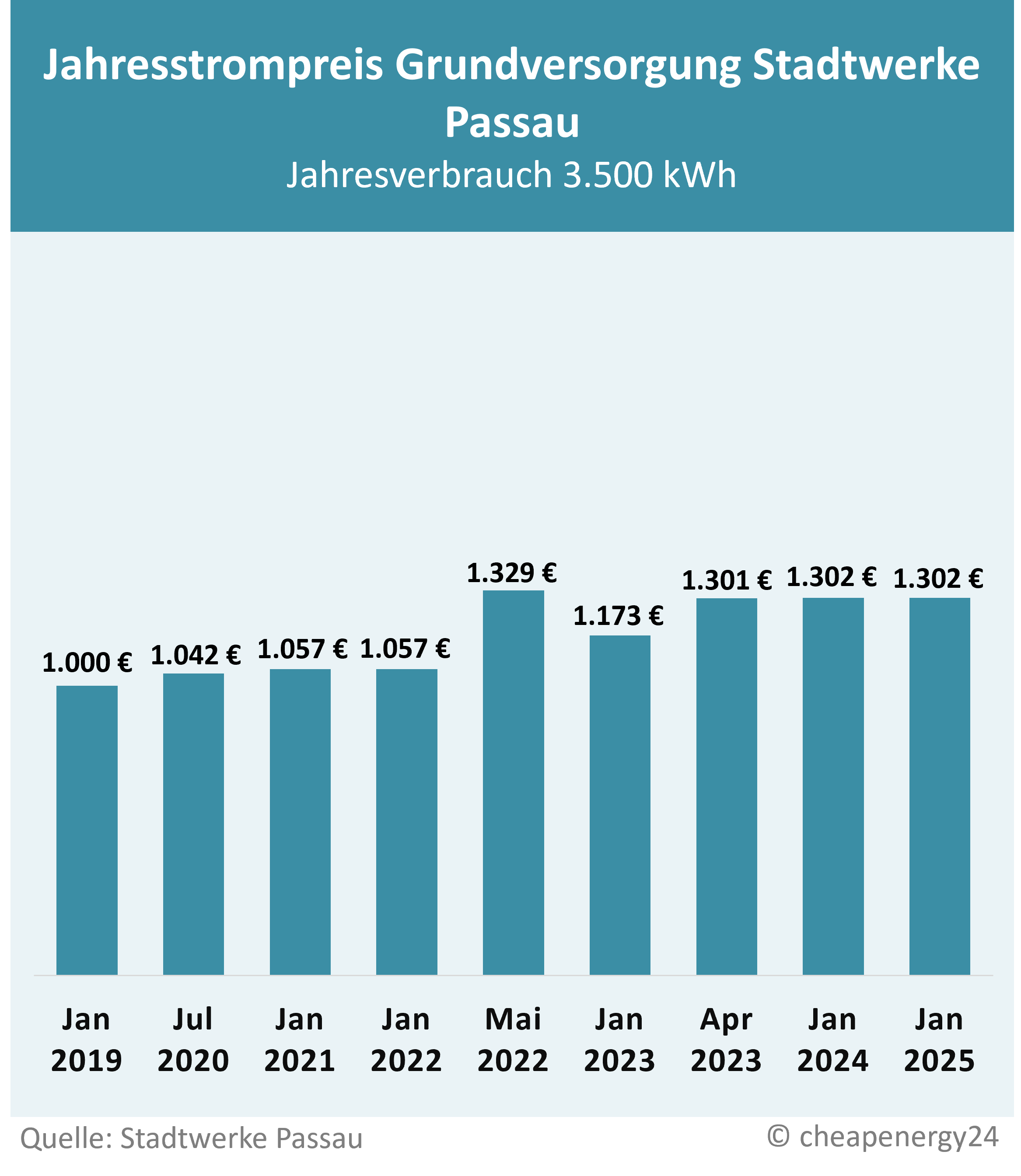 Grundversorgung Stadtwerke Passau_mobil Grundversorgung Stadtwerke Paßau Mobil