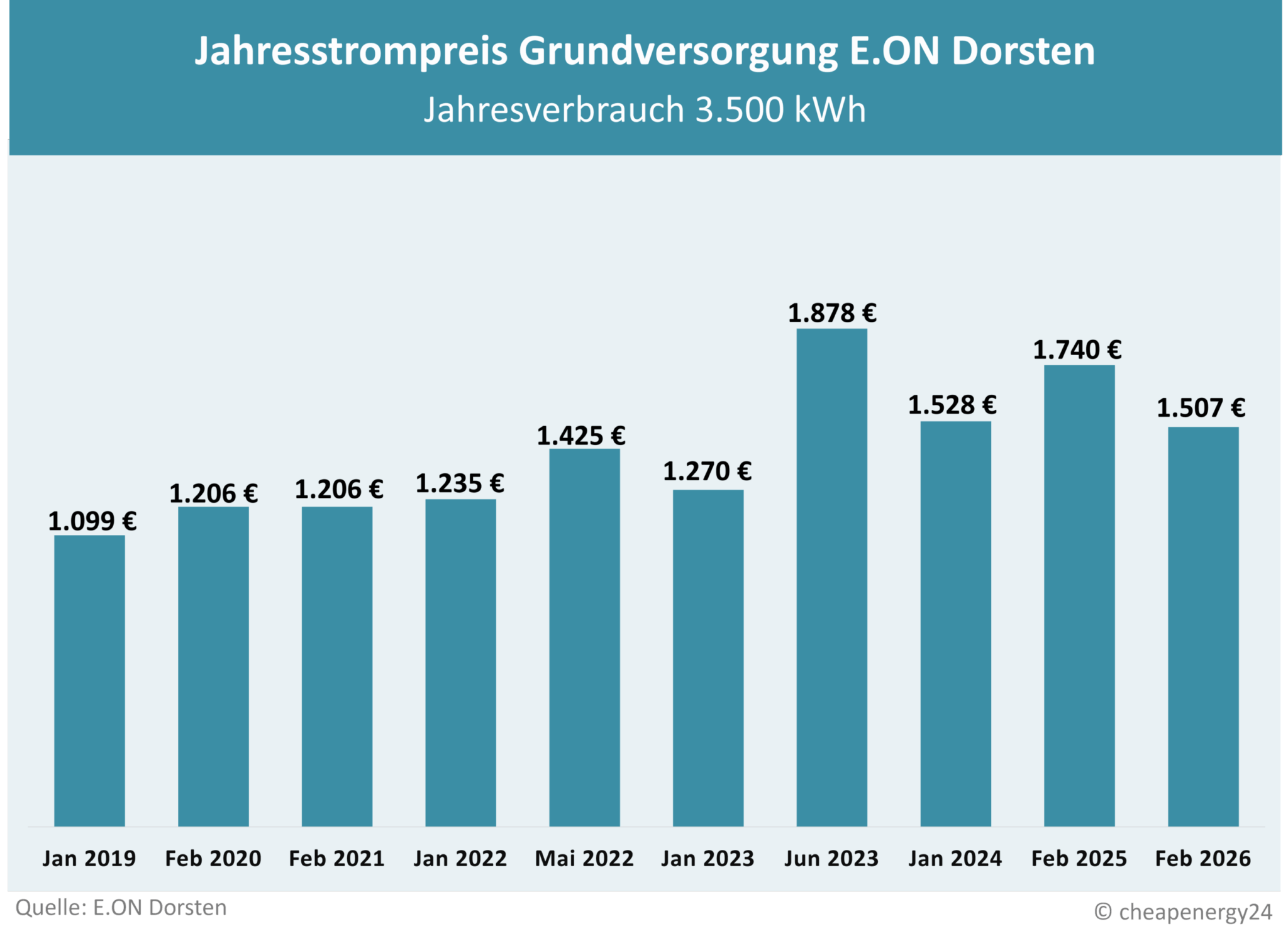 Tabelle zur Preisentwicklung des Grundversorgungstarifs für Strom in Dorsten. Jahrespreis bei einem Verbrauch von 3.500 kWh. Januar 2019: 1.099 €. Februar 2020: 1.206 €. Juli 2020: 988€. Februar 2021: 1.206 €. Januar 2022: 1.235 €. Mai 2022: 1.425 €. Januar 2023: 1.270 €. Juni 2023: 1.878 €. Januar 2024: 1.528 €. Februar 2025: 1.740 €. Februar 2026: 1.507 €.