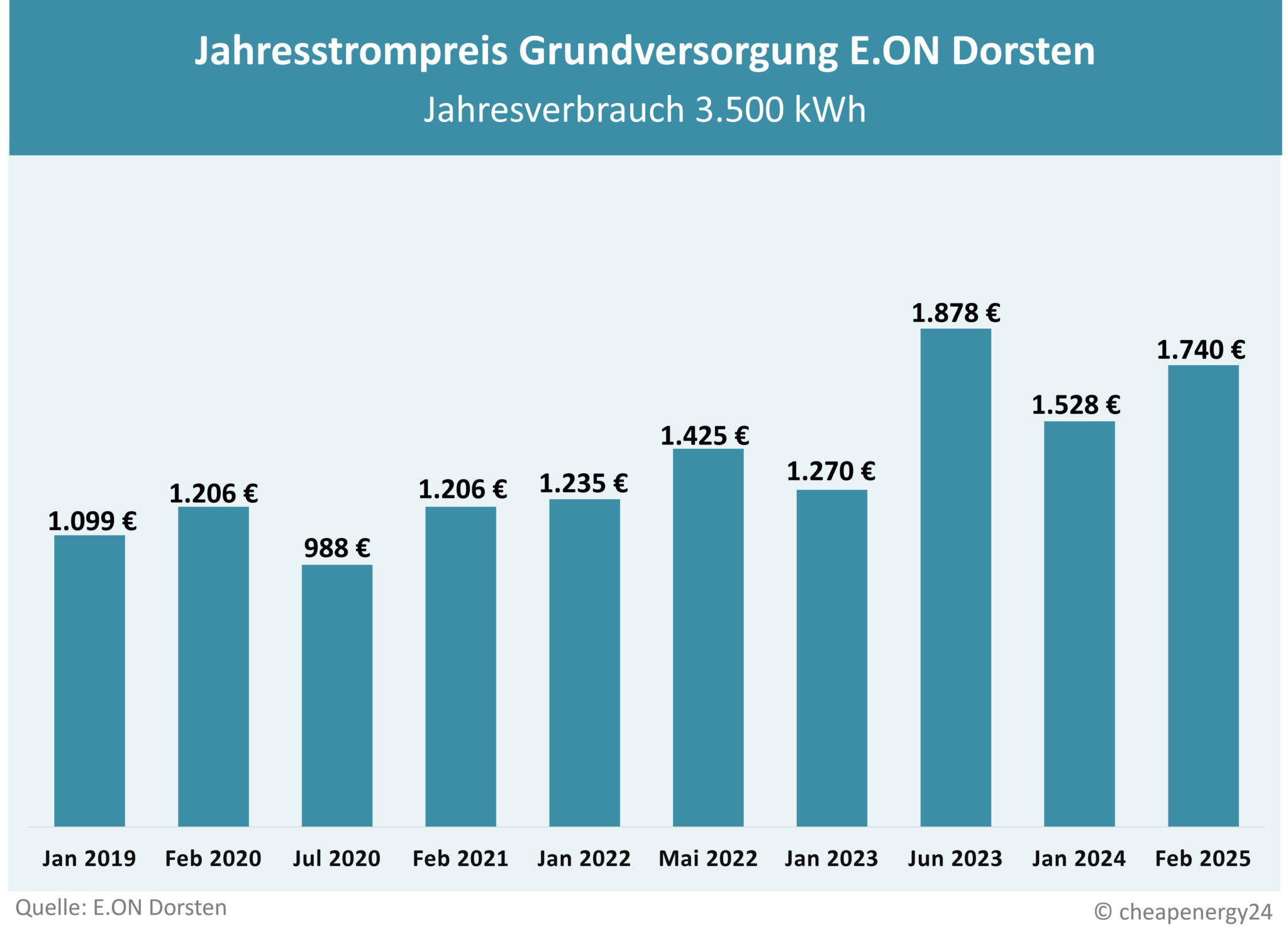 Grundversorgung eon Dorsten Grundversorgung Eon Dorsten