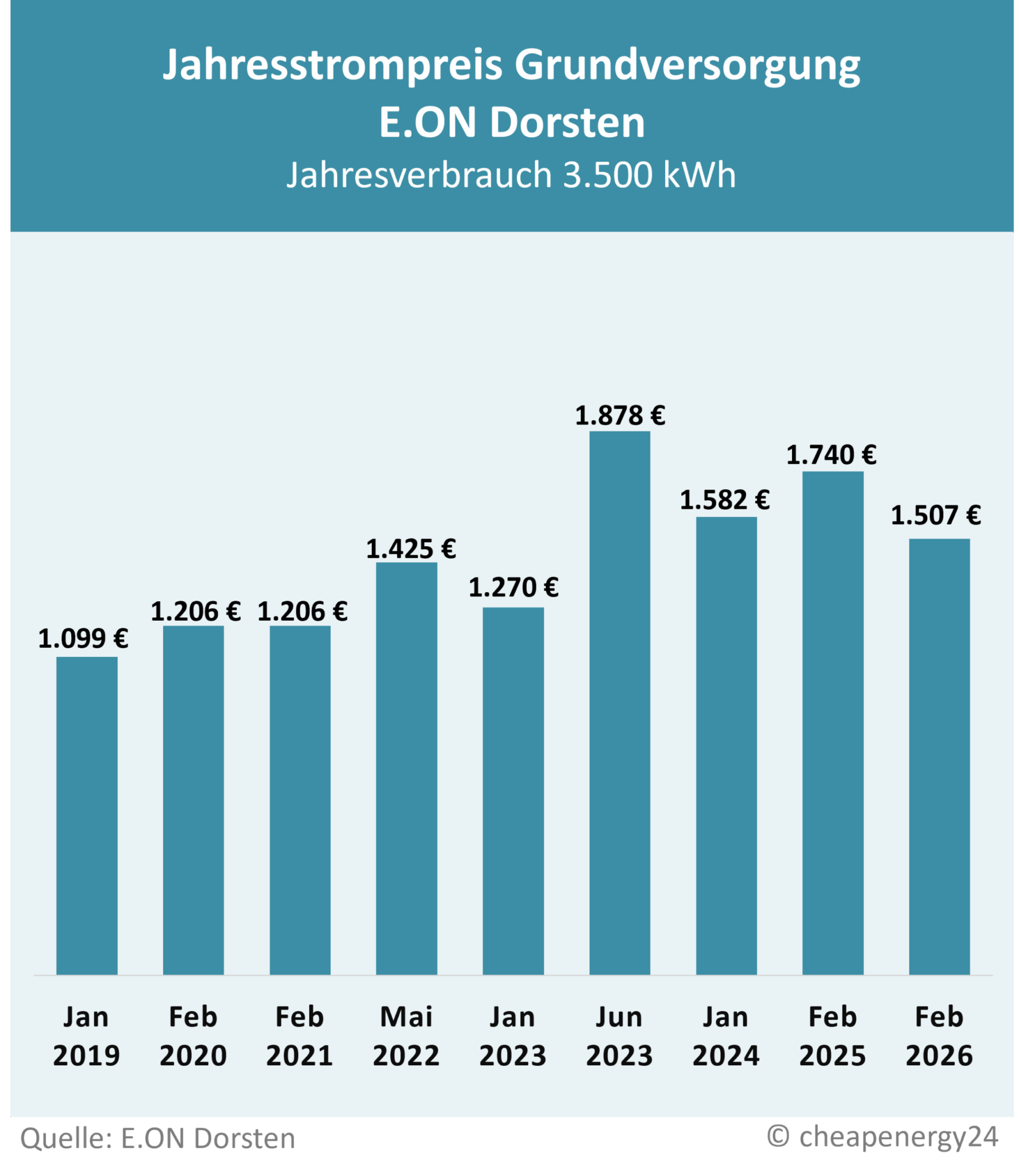 Tabelle zur Preisentwicklung des Grundversorgungstarifs für Strom in Dorsten. Jahrespreis bei einem Verbrauch von 3.500 kWh. Januar 2019: 1.099 €. Februar 2020: 1.206 €. Juli 2020: 988€. Februar 2021: 1.206 €. Januar 2022: 1.235 €. Mai 2022: 1.425 €. Januar 2023: 1.270 €. Juni 2023: 1.878 €. Januar 2024: 1.528 €. Februar 2025: 1.740 €. Februar 2026: 1.507 €.