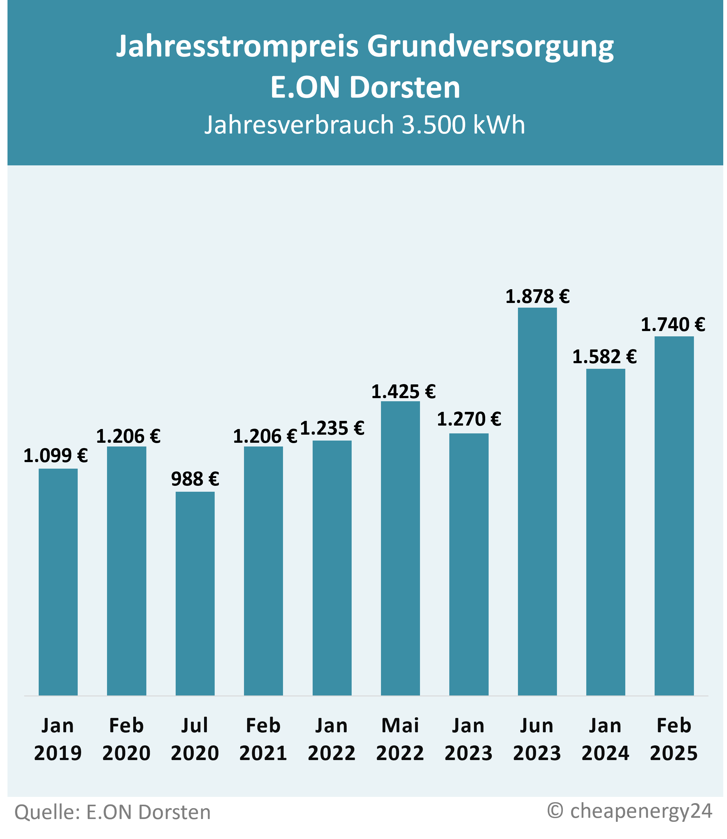 Grundversorgung eon Dorsten_mobil Grundversorgung Eon Dorsten Mobil