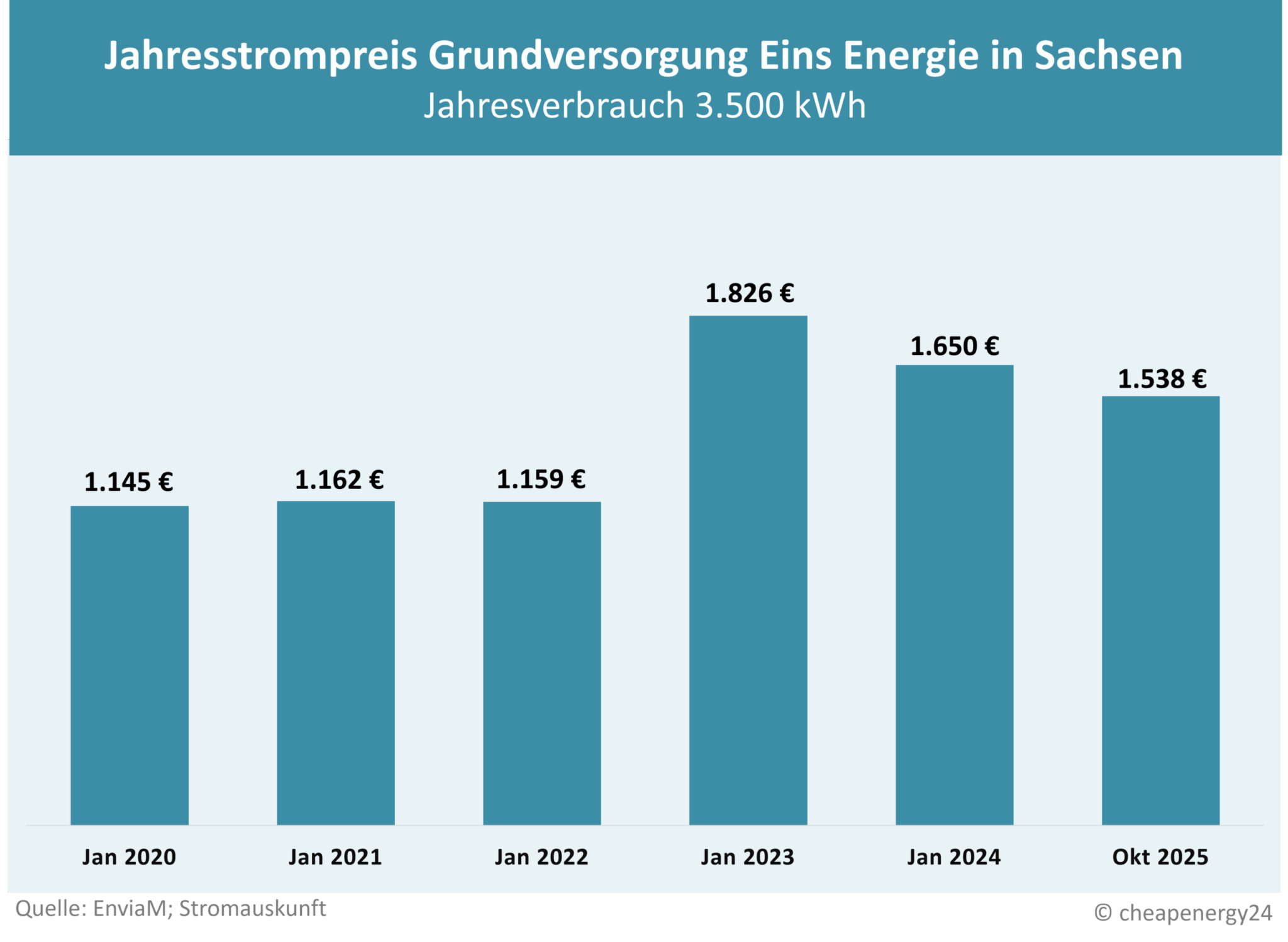 Tabelle zur Preisentwicklung des Grundversorgungstarifs für Strom in Chemnitz. Jahrespreis bei einem Verbrauch von 3.500 kWh. Januar 2020: 1.145 €. Januar 2021: 1.162 €. Januar 2022: 1.159 €. Januar 2023: 1.826 €. Januar 2024: 1.650€. Oktober 2025: 1.538€.