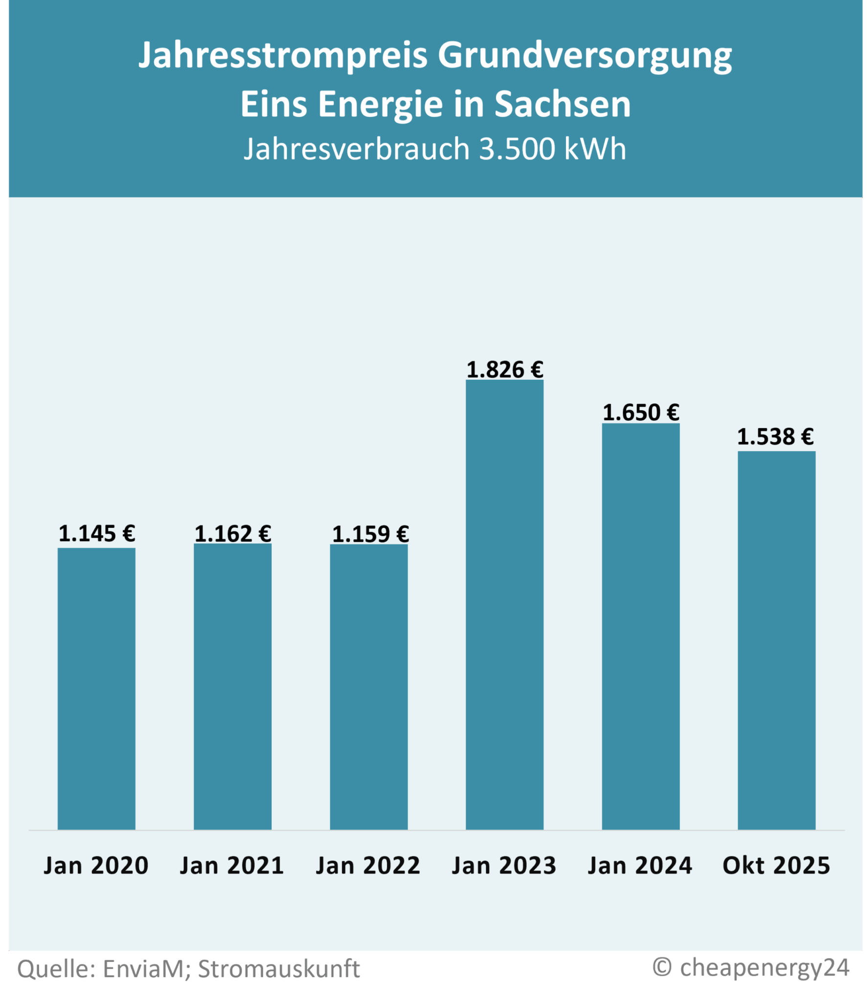 Tabelle zur Preisentwicklung des Grundversorgungstarifs für Strom in Chemnitz. Jahrespreis bei einem Verbrauch von 3.500 kWh. Januar 2020: 1.145 €. Januar 2021: 1.162 €. Januar 2022: 1.159 €. Januar 2023: 1.826 €. Januar 2024: 1.650€. Oktober 2025: 1.538€.