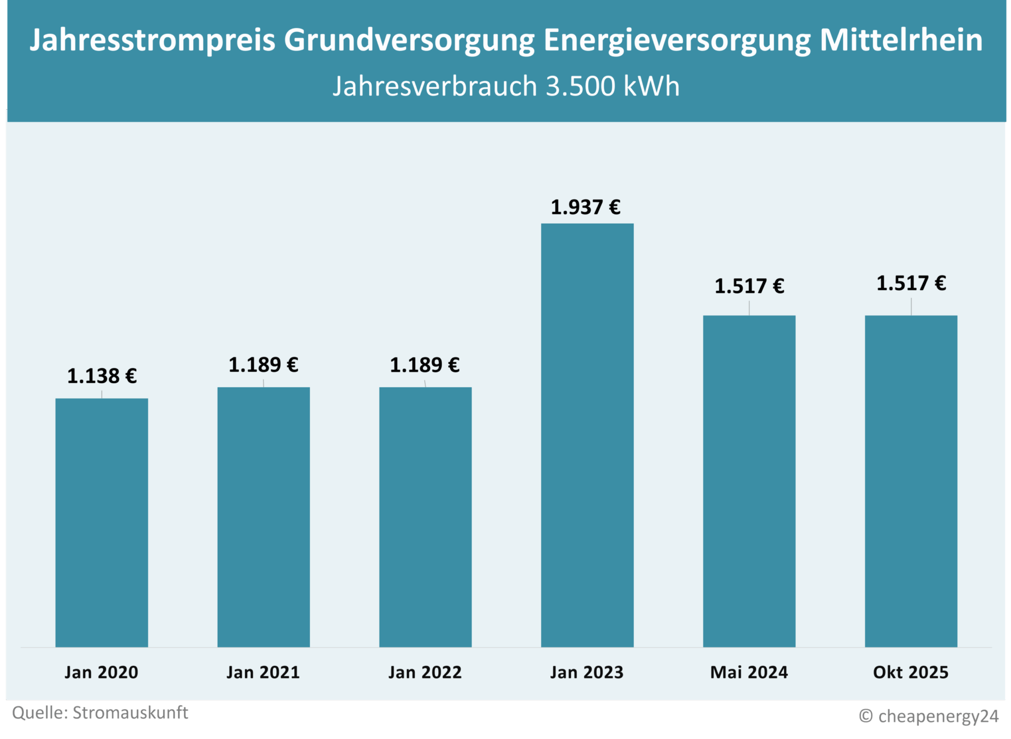 Grundversorgung SW Koblenz Preisentwicklung Tabelle zur Preisentwicklung des Grundversorgungstarifs für Strom in Heidelberg. Jahrespreis bei einem Verbrauch von 3.500 kWh. Januar 2020: 1.138 €. Januar 2021: 1.189 €. Januar 2022: 1.189 €. Januar 2023: 1.937 €. Mai 2024: 1.517 €. Oktober 2025: 1.517 €.