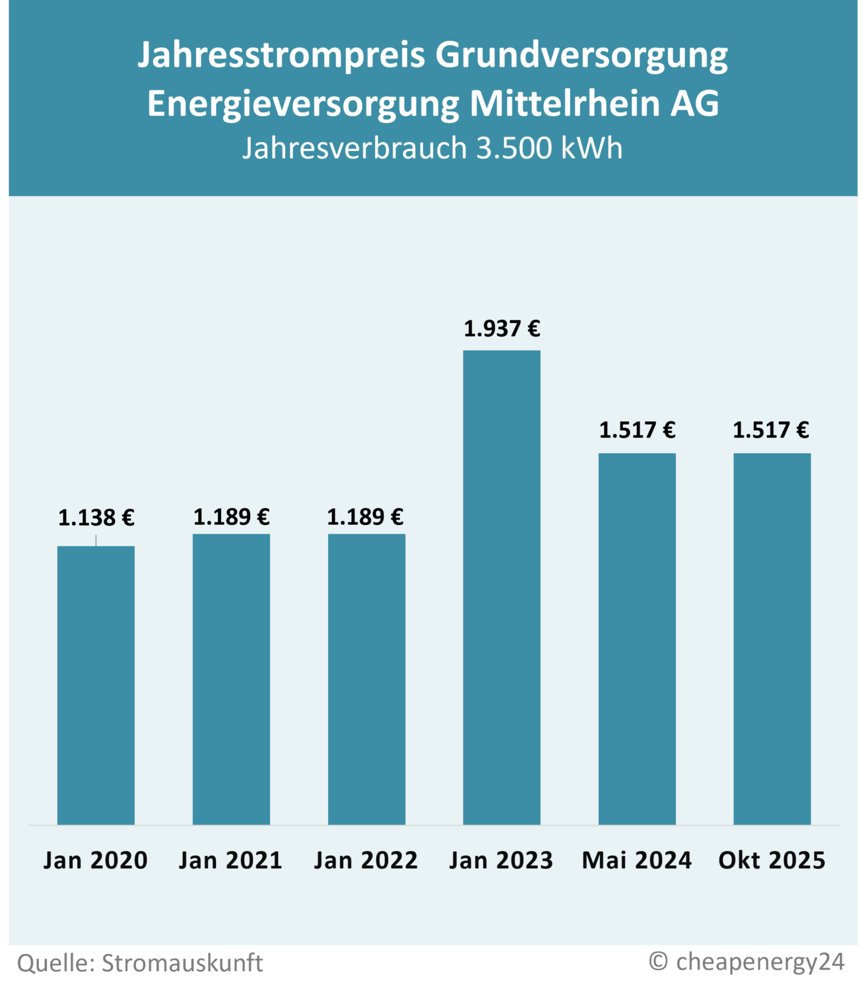 Grundversorgung SW Koblenz Preisentwicklung_mobil Tabelle zur Preisentwicklung des Grundversorgungstarifs für Strom in Heidelberg. Jahrespreis bei einem Verbrauch von 3.500 kWh. Januar 2020: 1.138 €. Januar 2021: 1.189 €. Januar 2022: 1.189 €. Januar 2023: 1.937 €. Mai 2024: 1.517 €. Oktober 2025: 1.517 €.