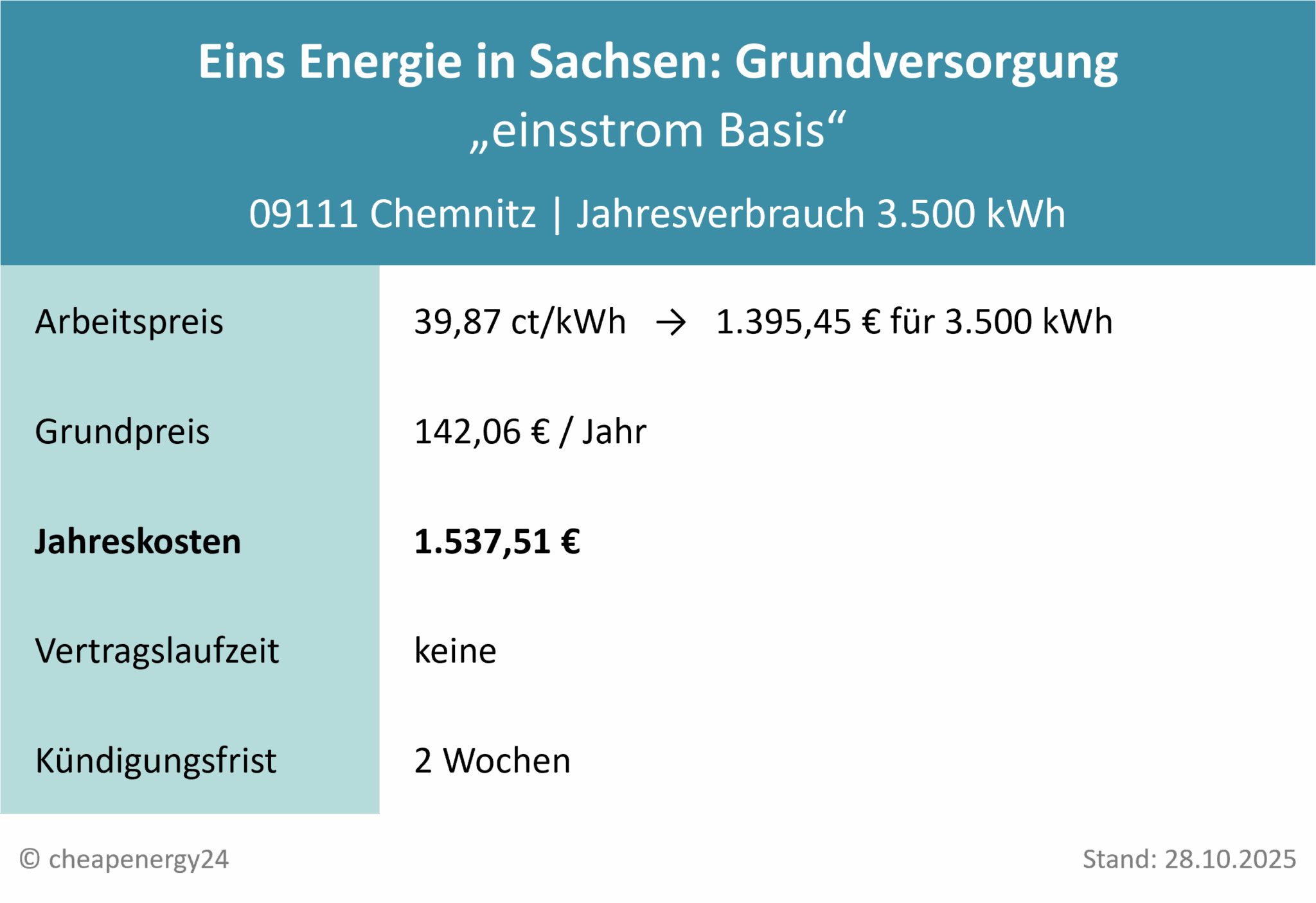Tabelle mit Infos zur Grundversorgung für Strom in Chemnitz. Stromtarif „einsstrom Basis“ von der Eins Energie in Sachsen: 39,87ct/kWh, 142,06 €/Jahr Grundpreis, 1.537,51 € Gesamtkosten pro Jahr bei 3.500 kWh Verbrauch. Kündigungsfrist: 2 Wochen. Stand: 28.10.2025.
