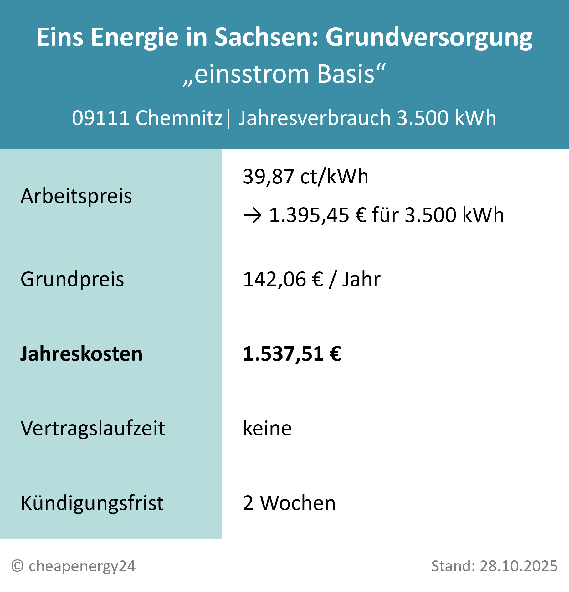 Tabelle mit Infos zur Grundversorgung für Strom in Chemnitz. Stromtarif „einsstrom Basis“ von der Eins Energie in Sachsen: 39,87ct/kWh, 142,06 €/Jahr Grundpreis, 1.537,51 € Gesamtkosten pro Jahr bei 3.500 kWh Verbrauch. Kündigungsfrist: 2 Wochen. Stand: 28.10.2025.