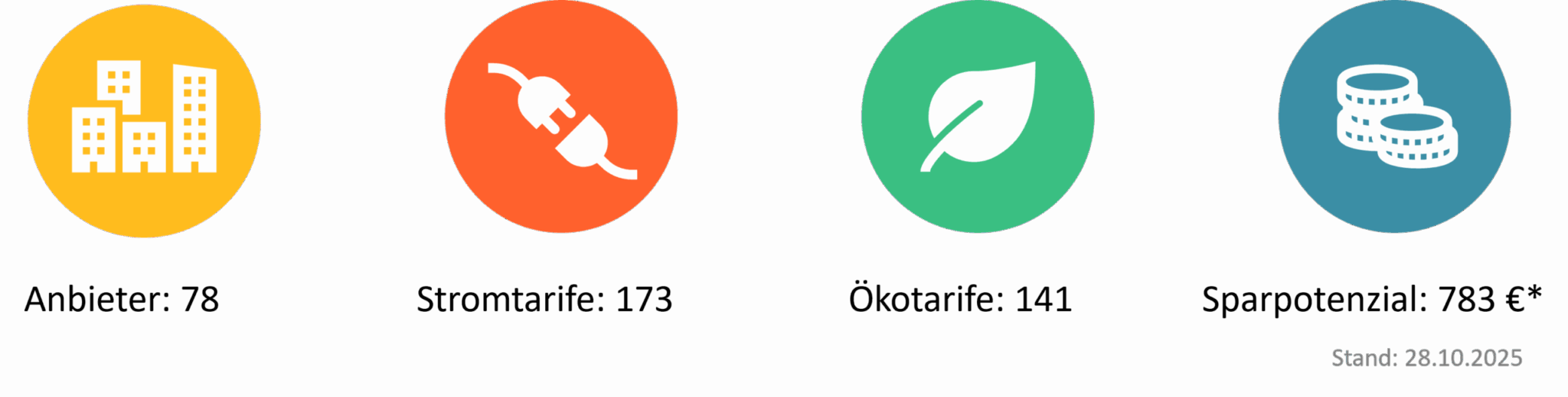Infografik mit vier Zahlenwerten zu Stromanbietern und Stromtarifen in Chemnitz. Stromvergleich in Chemnitz : 78 Stromanbieter, 173 verfügbare Stromtarife, davon 141 Ökostromtarife. Maximales Sparpotenzial von 783 Euro. Stand: 28. Oktober 2025.