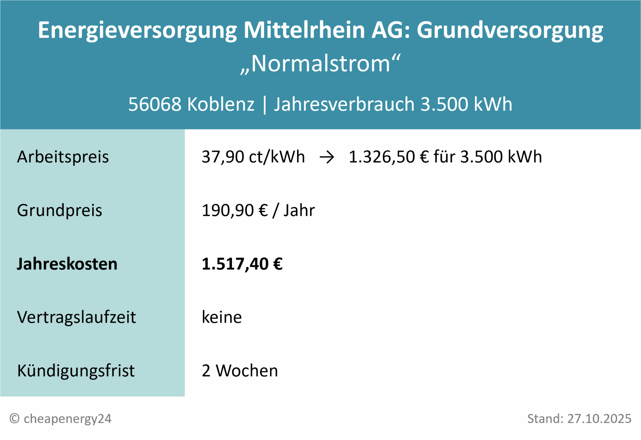 Stromanbieter Koblenz Grundversorgung Tabelle mit Infos zur Grundversorgung für Strom in Koblenz. Stromtarif „Normalstrom“ von der Energieversorgung Mittelrhein AG: 37,90 ct/kWh, 190,90 €/Jahr Grundpreis, 1.517,40 € Gesamtkosten pro Jahr bei 3.500 kWh Verbrauch. Kündigungsfrist: 2 Wochen. Stand: 27.10.2025.