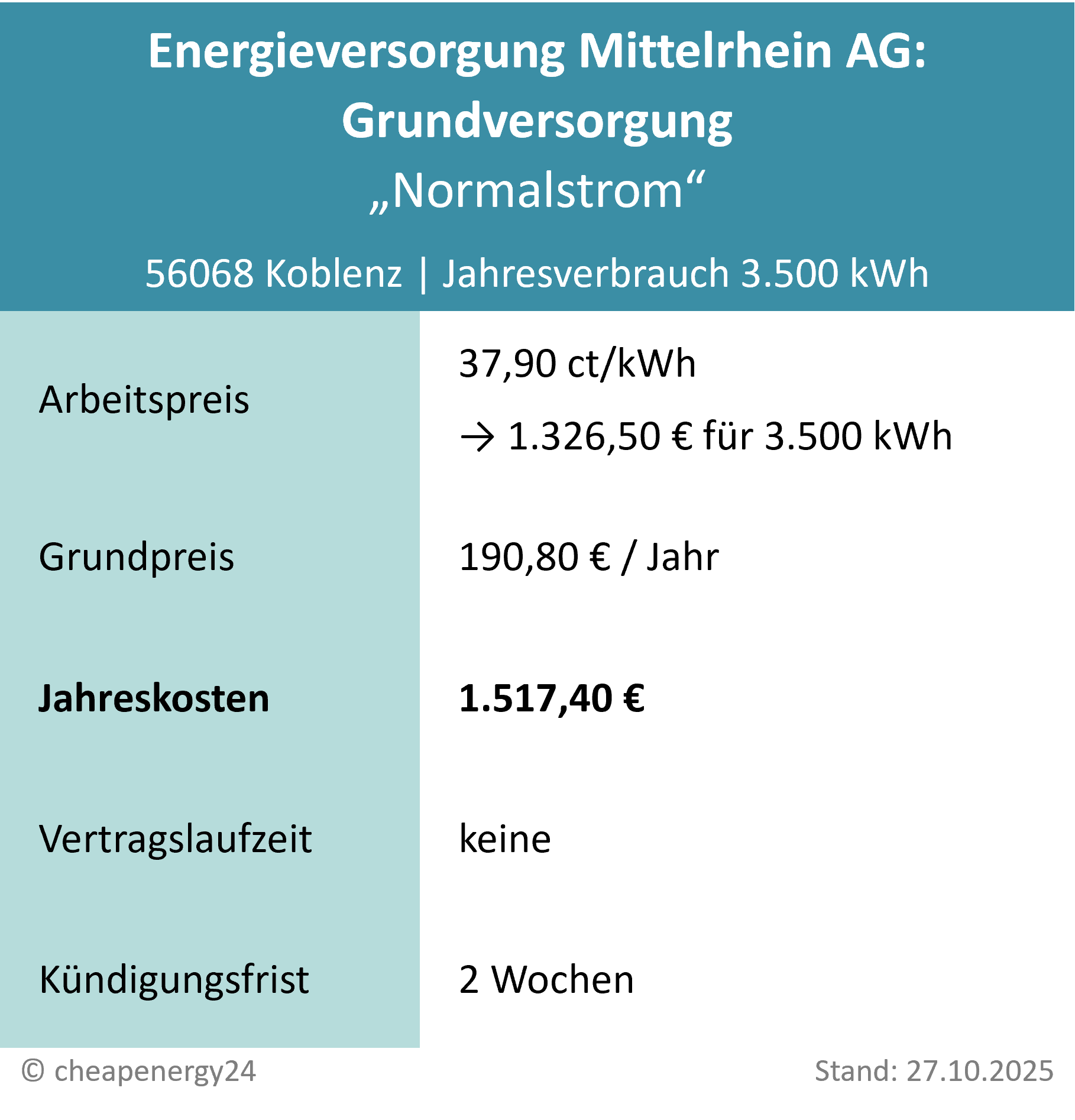 Stromanbieter Koblenz Grundversorgung_mobil Tabelle mit Infos zur Grundversorgung für Strom in Koblenz. Stromtarif „Normalstrom“ von der Energieversorgung Mittelrhein AG: 37,90 ct/kWh, 190,90 €/Jahr Grundpreis, 1.517,40 € Gesamtkosten pro Jahr bei 3.500 kWh Verbrauch. Kündigungsfrist: 2 Wochen. Stand: 27.10.2025.
