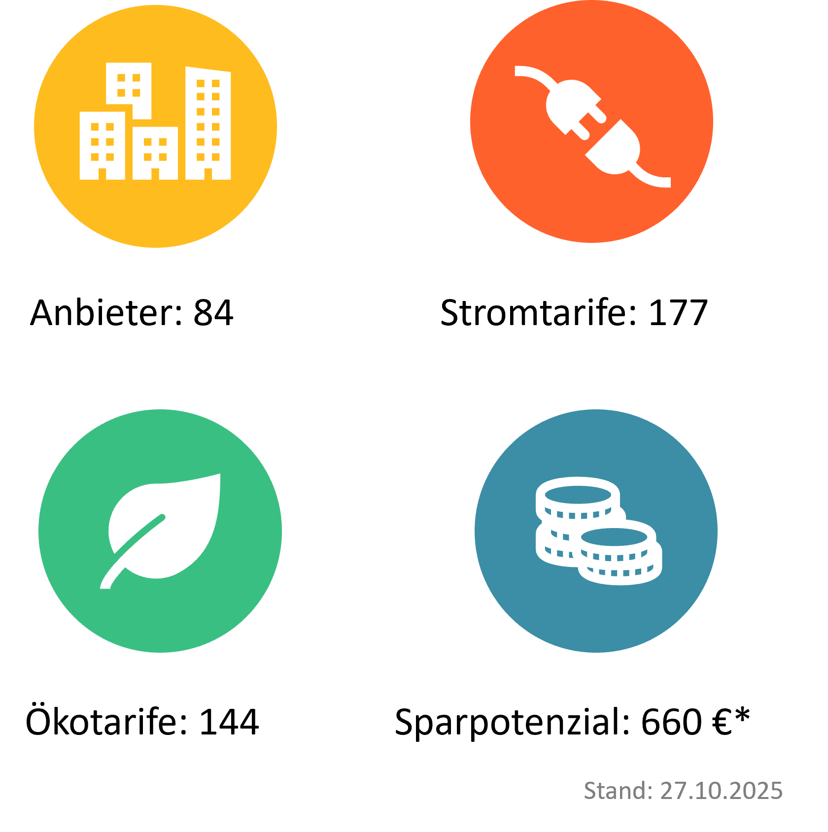 Stromanbieter Koblenz Übersicht_mobil Infografik mit vier Zahlenwerten zu Stromanbietern und Stromtarifen in Koblenz. Stromvergleich in Koblenz: 84 Stromanbieter, 177 verfügbare Stromtarife, davon 144 Ökostromtarife. Maximales Sparpotenzial von 660 Euro. Stand: 27. Oktober 2025.