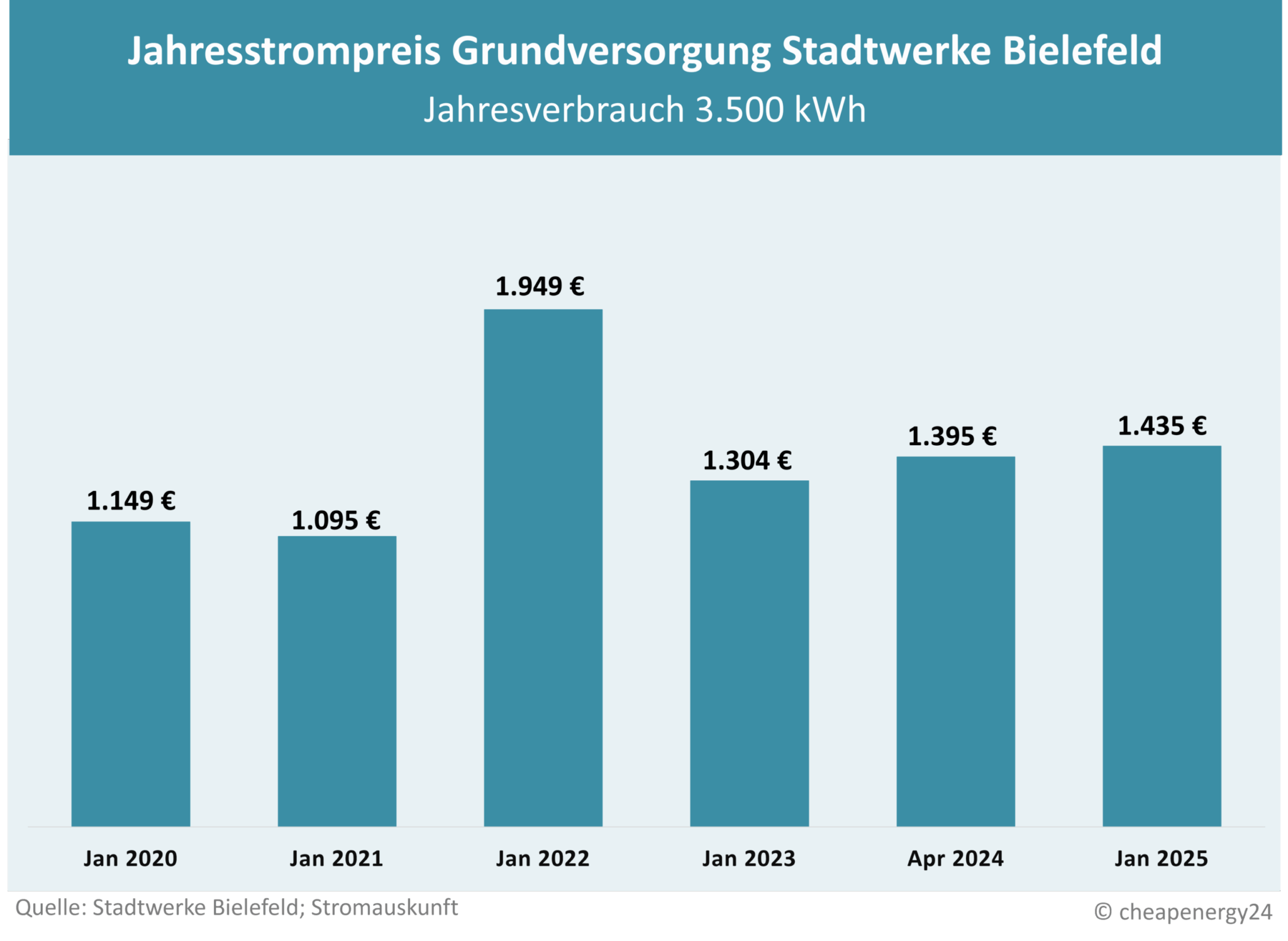 Tabelle zur Preisentwicklung des Grundversorgungstarifs für Strom in Bielefeld. Jahrespreis bei einem Verbrauch von 3.500 kWh. Januar 2020: 1.149 €. Januar 2021: 1.095 €. Januar 2022: 1.949 €. Januar 2023: 1.304 €. April 2024: 1.395 €. Januar 2025: 1.435€.
