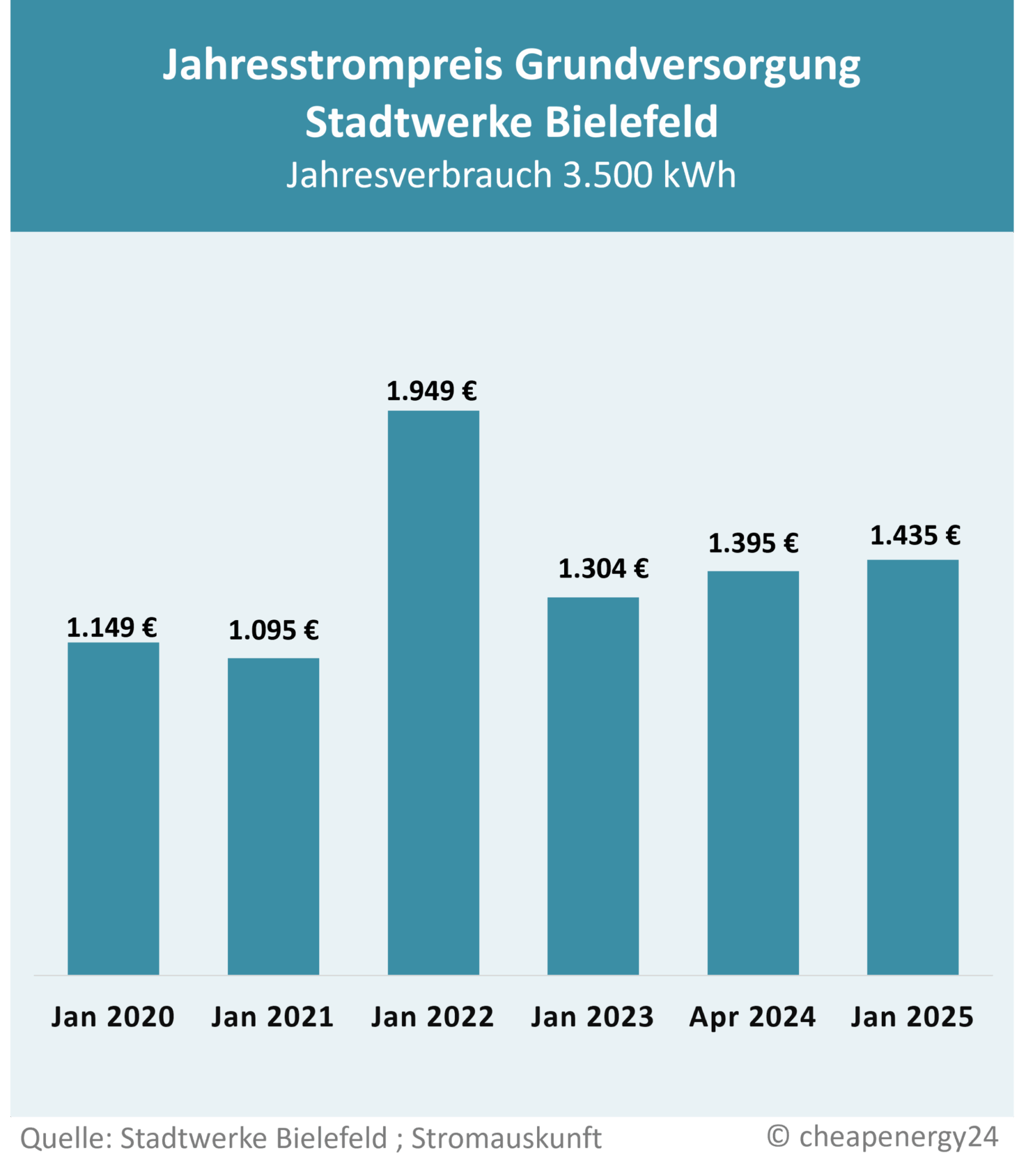 Tabelle zur Preisentwicklung des Grundversorgungstarifs für Strom in Bielefeld. Jahrespreis bei einem Verbrauch von 3.500 kWh. Januar 2020: 1.149 €. Januar 2021: 1.095 €. Januar 2022: 1.949 €. Januar 2023: 1.304 €. April 2024: 1.395 €. Januar 2025: 1.435€.