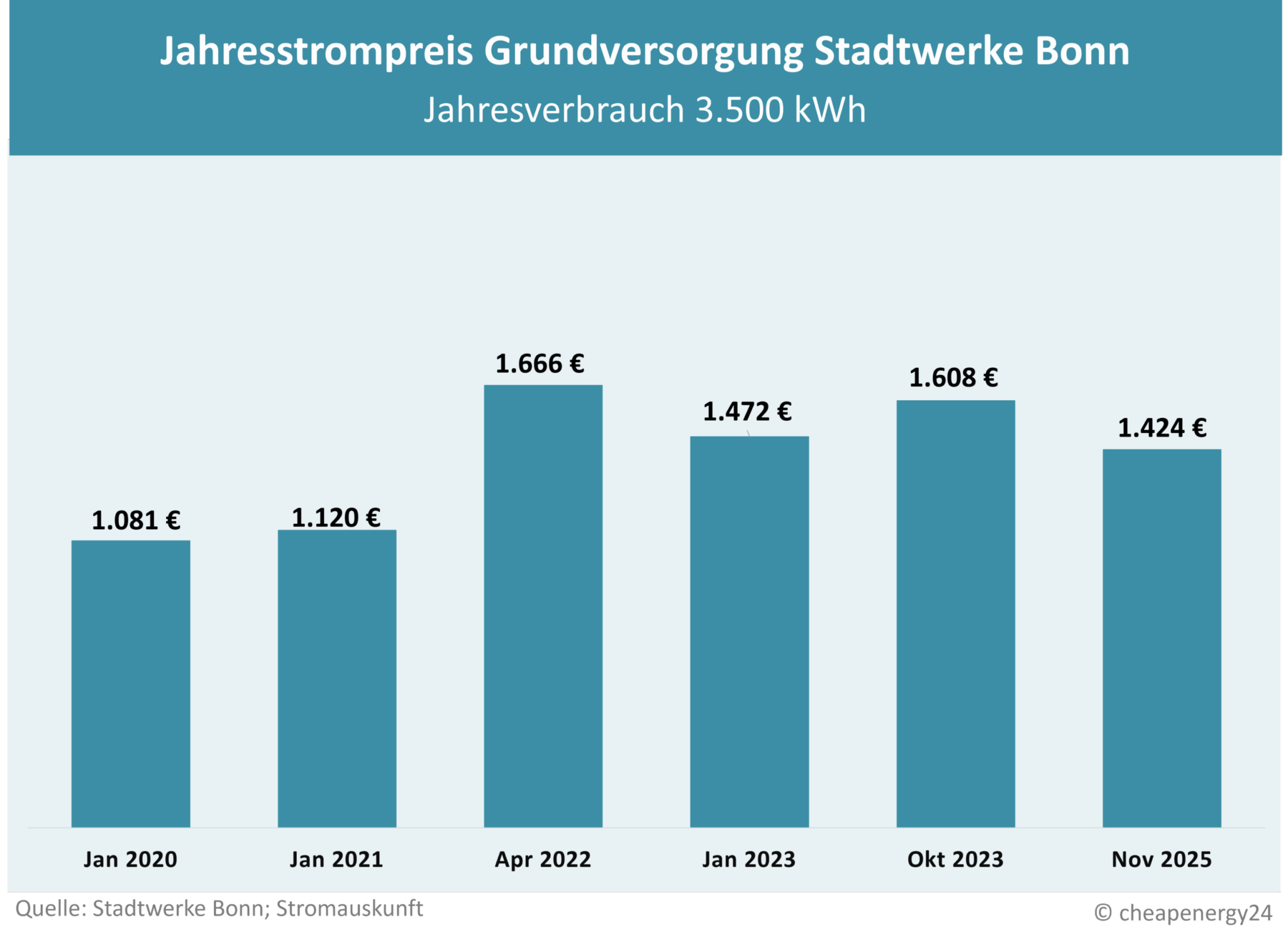 Tabelle zur Preisentwicklung des Grundversorgungstarifs für Strom in Bonn. Jahrespreis bei einem Verbrauch von 3.500 kWh. Januar 2020: 1.081 €. Januar 2021: 1.120 €. April 2022: 1.666 €. Januar 2023: 1.472 €. Oktober 2023: 1.608 €. November 2025: 1.424 €.