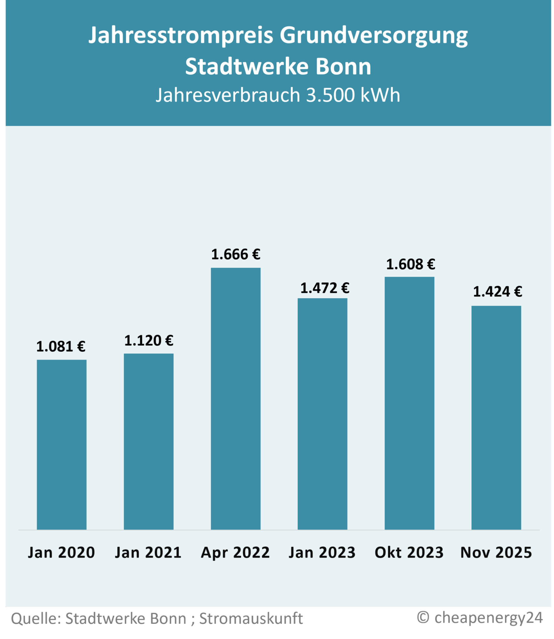 Tabelle zur Preisentwicklung des Grundversorgungstarifs für Strom in Bonn. Jahrespreis bei einem Verbrauch von 3.500 kWh. Januar 2020: 1.081 €. Januar 2021: 1.120 €. April 2022: 1.666 €. Januar 2023: 1.472 €. Oktober 2023: 1.608 €. November 2025: 1.424 €.