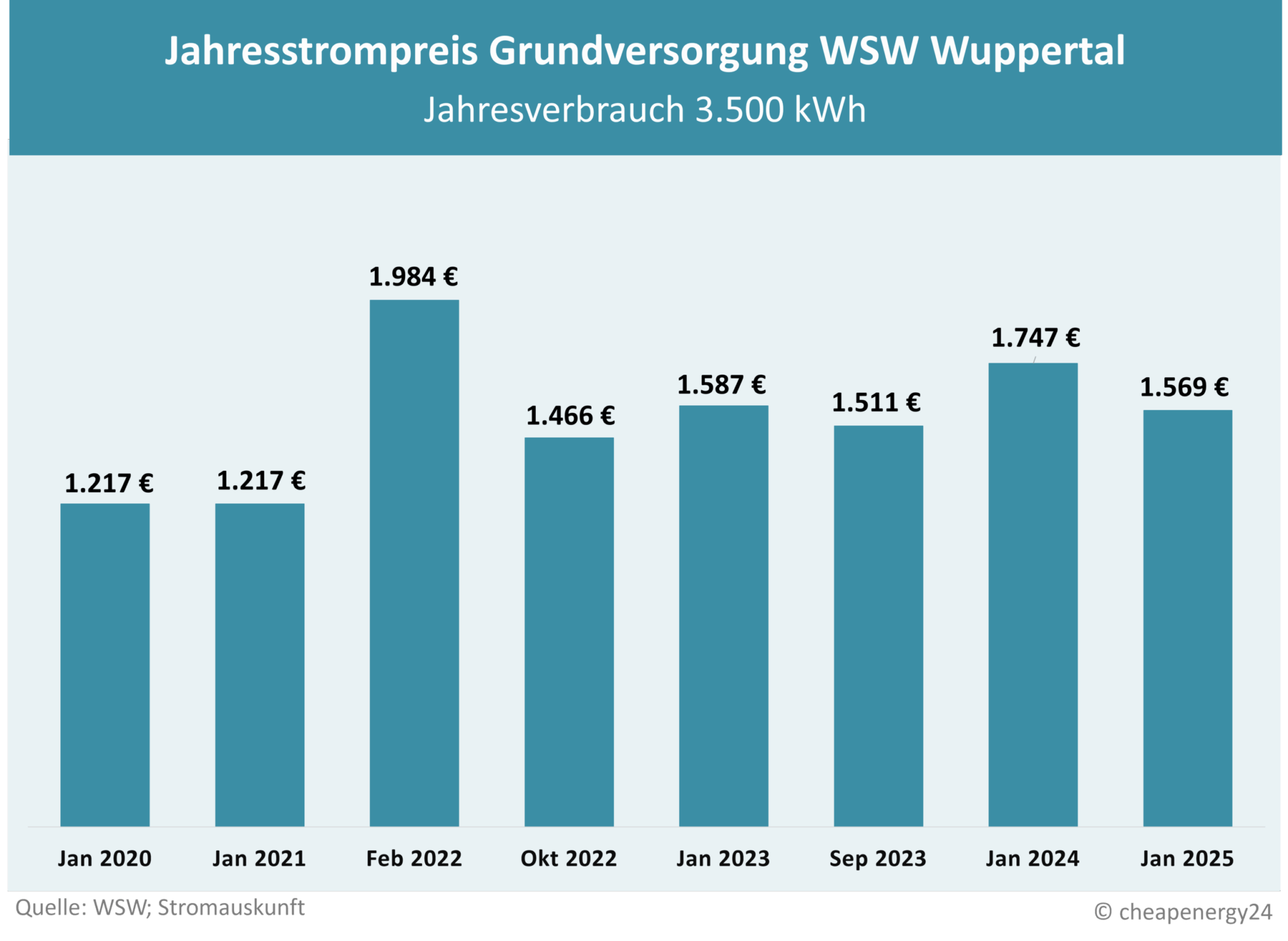 Grundversorgung WSW Preisentwicklung Tabelle zur Preisentwicklung des Grundversorgungstarifs für Strom in Wuppertal. Jahrespreis bei einem Verbrauch von 3.500 kWh. Januar 2020: 1.217 €. Januar 2021: 1.217€. Februar 2022: 1.984 €. Oktober 2022: 1.466 €. Januar 2023: 1.587 €. September 2023: 1.511€. Januar 2024: 1.747 €. Januar 2025: 1.569 €.