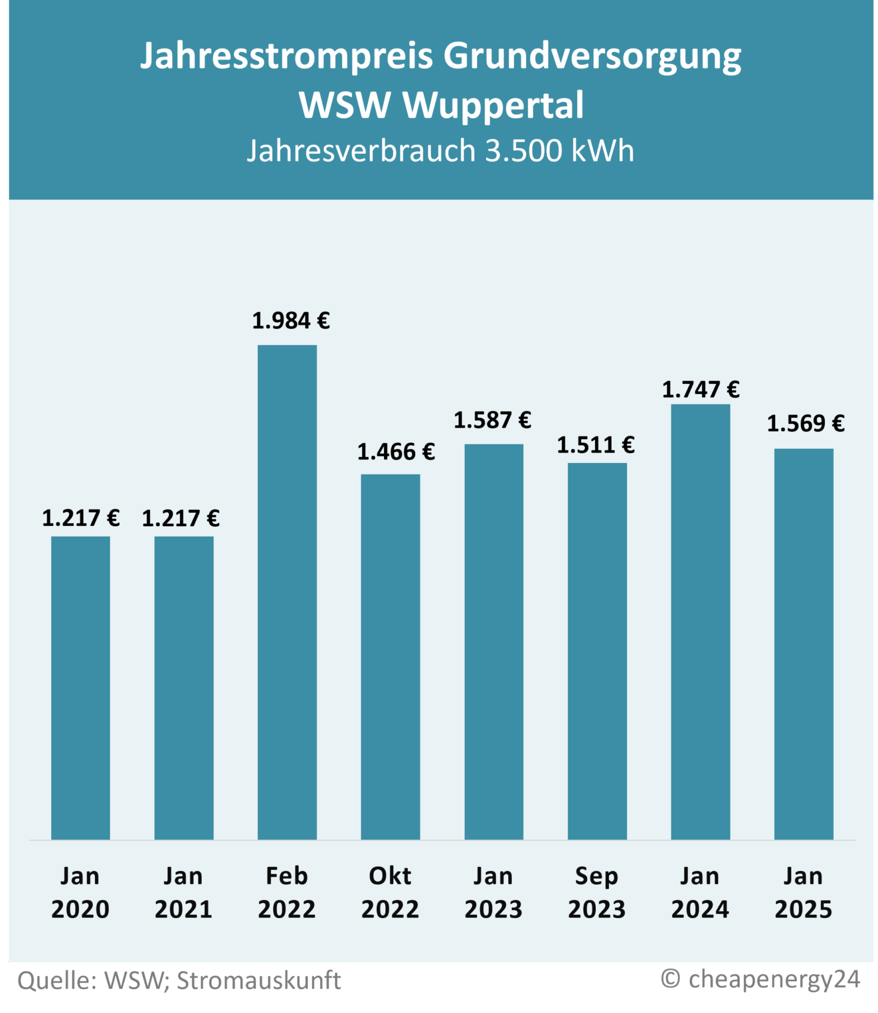 Grundversorgung WSW Preisentwicklung_mobil Tabelle zur Preisentwicklung des Grundversorgungstarifs für Strom in Wuppertal. Jahrespreis bei einem Verbrauch von 3.500 kWh. Januar 2020: 1.217 €. Januar 2021: 1.217€. Februar 2022: 1.984 €. Oktober 2022: 1.466 €. Januar 2023: 1.587 €. September 2023: 1.511€. Januar 2024: 1.747 €. Januar 2025: 1.569 €.
