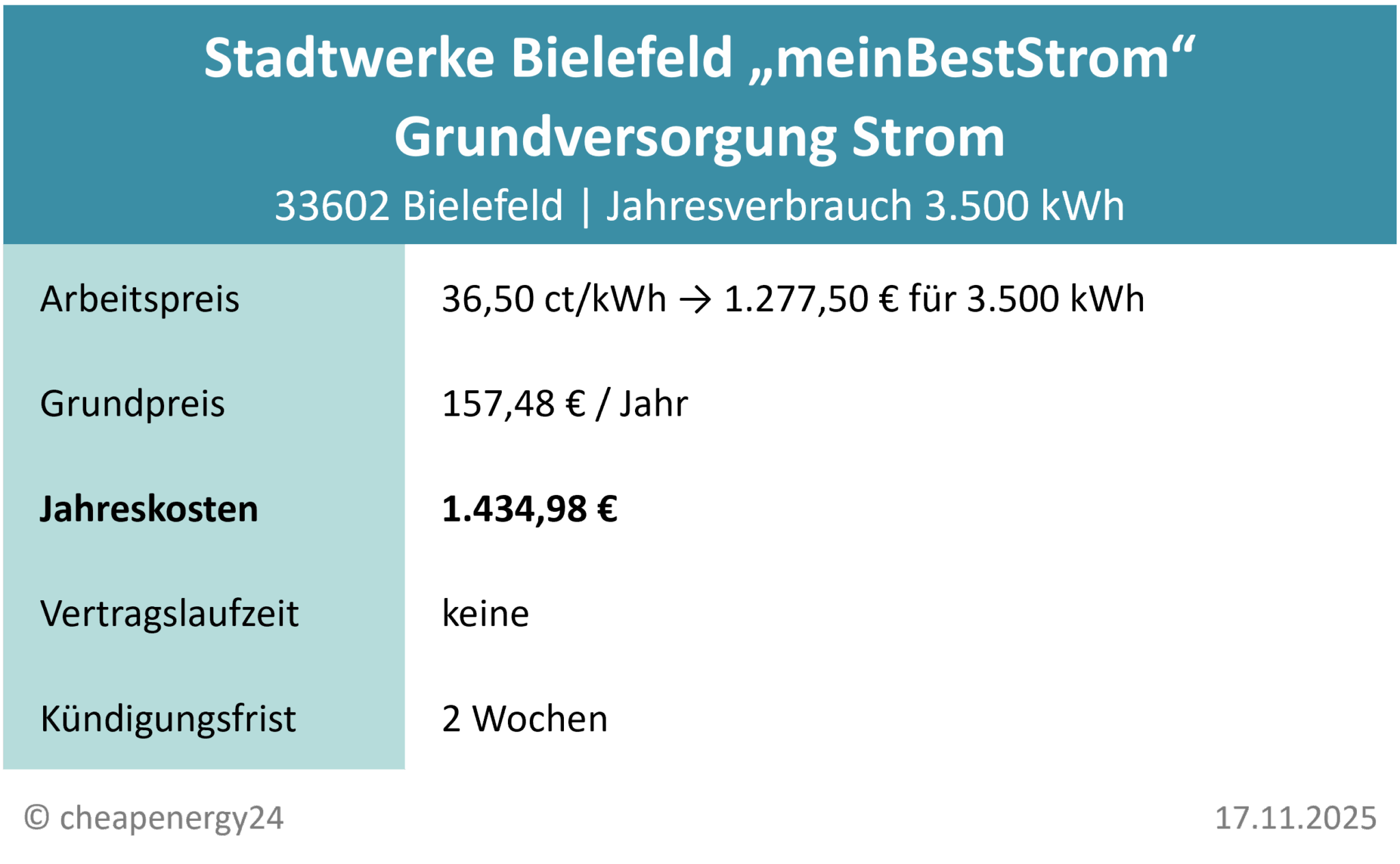 Tabelle mit Infos zur Grundversorgung für Strom in Bielefeld. Stromtarif „meinBestStrom“ von Stadtwerke Bielefeld: 36,50 ct/kWh, 157,48 €/Jahr Grundpreis, 1.434,98 € Gesamtkosten pro Jahr bei 3.500 kWh Verbrauch. Kündigungsfrist: 2 Wochen. Stand: 17.11.2025.
