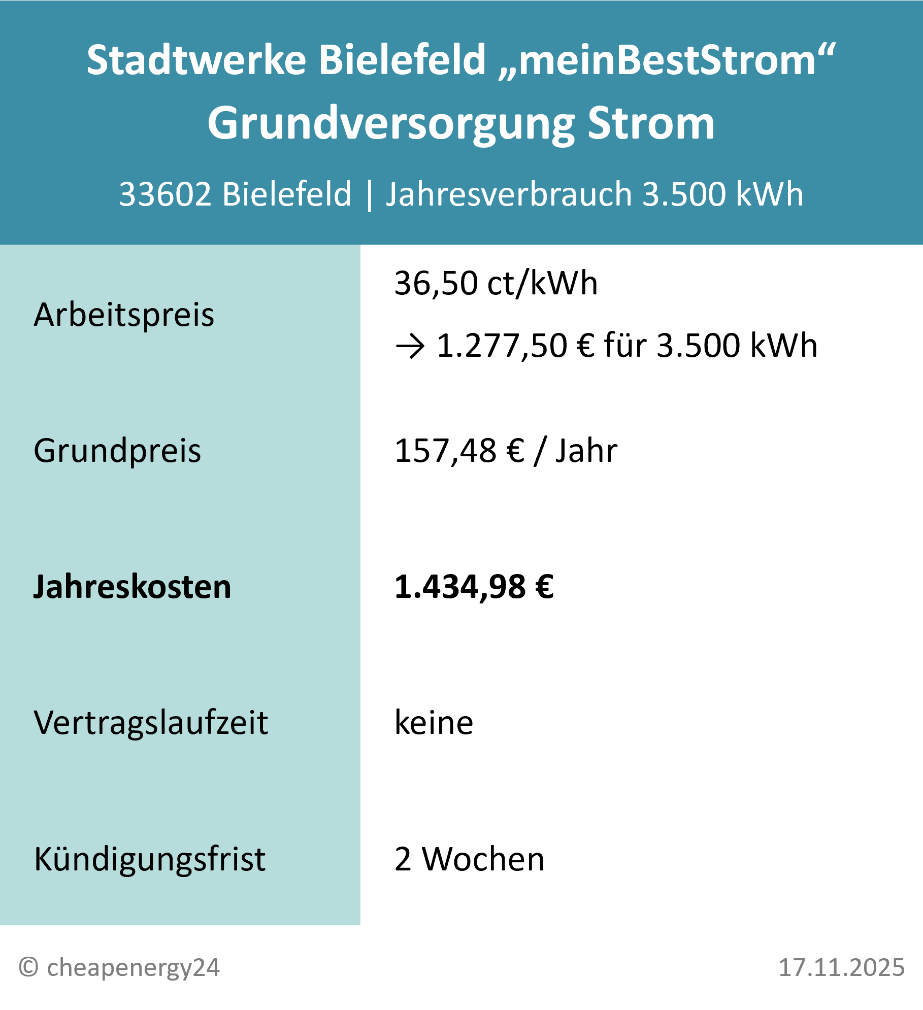Tabelle mit Infos zur Grundversorgung für Strom in Bielefeld. Stromtarif „meinBestStrom“ von Stadtwerke Bielefeld: 36,50 ct/kWh, 157,48 €/Jahr Grundpreis, 1.434,98 € Gesamtkosten pro Jahr bei 3.500 kWh Verbrauch. Kündigungsfrist: 2 Wochen. Stand: 17.11.2025.