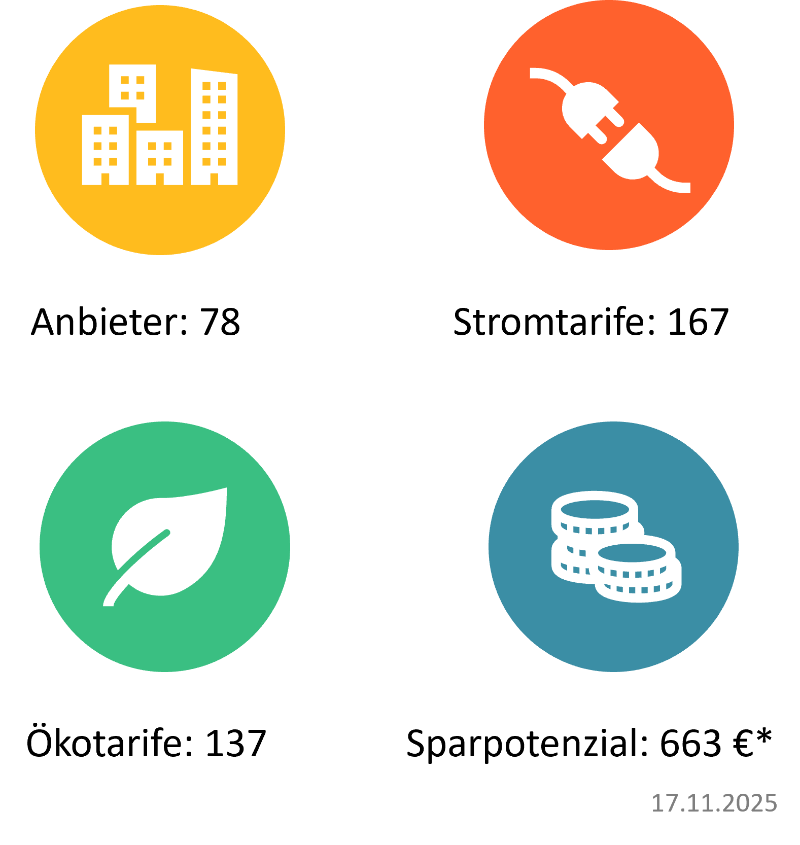 Infografik mit vier Zahlenwerten zu Stromanbietern und Stromtarifen in Bielefeld. Stromvergleich in Bielefeld: 78 Stromanbieter, 167 verfügbare Stromtarife, davon 137 Ökostromtarife. Maximales Sparpotenzial von 663 Euro. Stand: 17. November 2025.