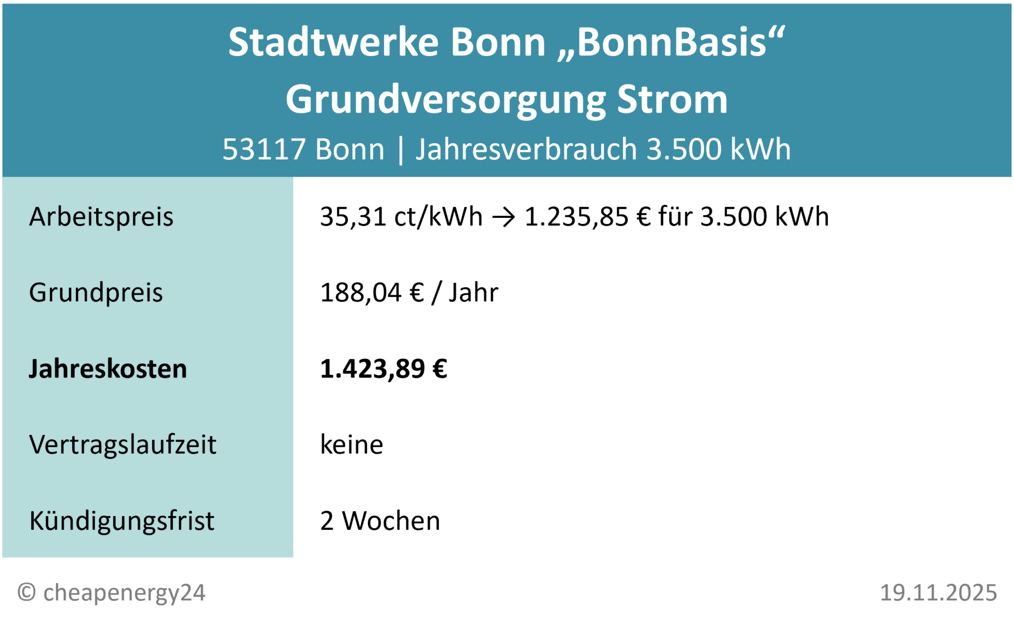 Tabelle mit Infos zur Grundversorgung für Strom in Bonn. Stromtarif „BonnBasis“ von Stadtwerke Bonn: 35,31 ct/kWh, 188,04 €/Jahr Grundpreis, 1.423,89 € Gesamtkosten pro Jahr bei 3.500 kWh Verbrauch. Kündigungsfrist: 2 Wochen. Stand: 19.11.2025.