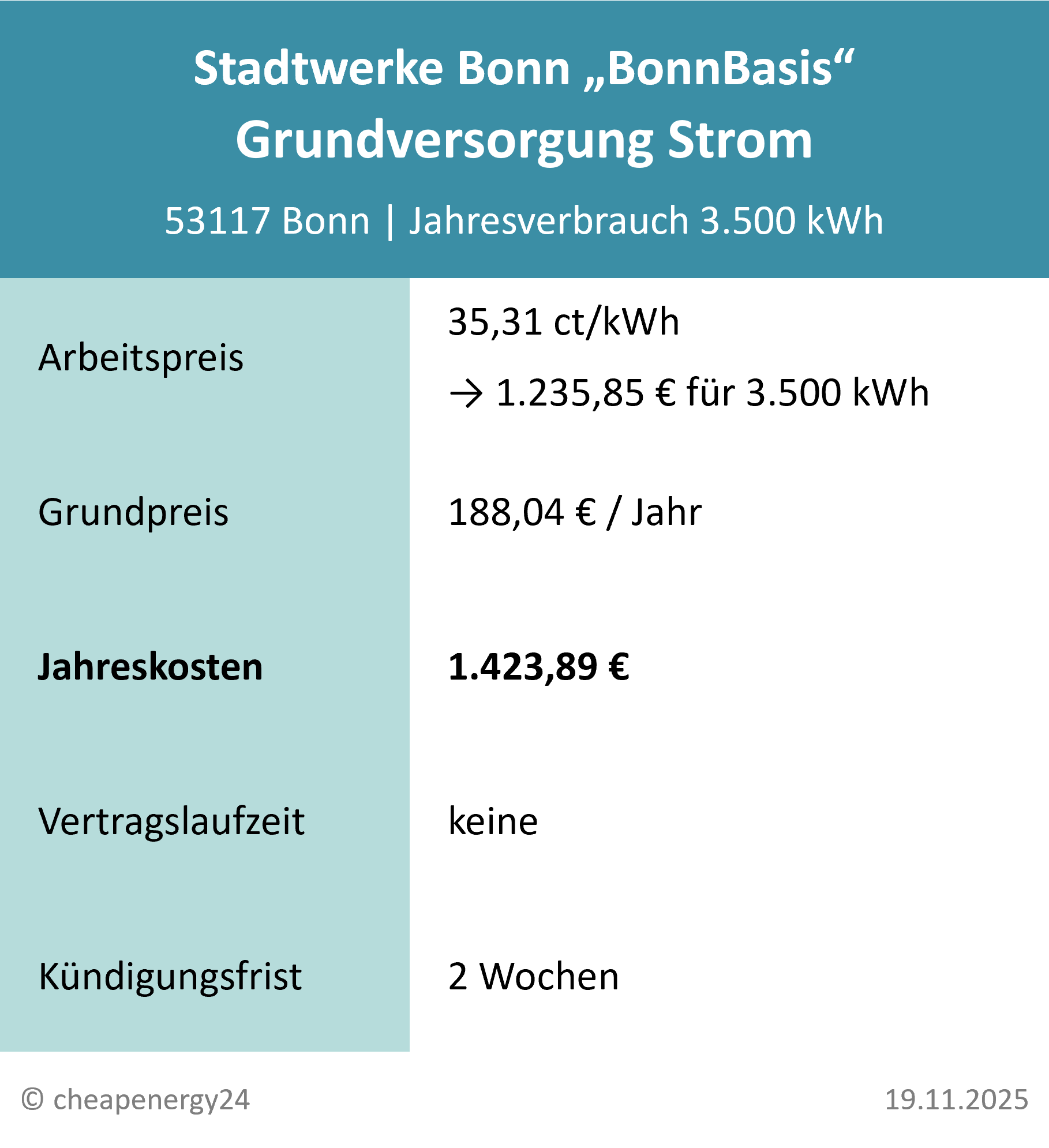 Tabelle mit Infos zur Grundversorgung für Strom in Bonn. Stromtarif „BonnBasis“ von Stadtwerke Bonn: 35,31 ct/kWh, 188,04 €/Jahr Grundpreis, 1.423,89 € Gesamtkosten pro Jahr bei 3.500 kWh Verbrauch. Kündigungsfrist: 2 Wochen. Stand: 19.11.2025.